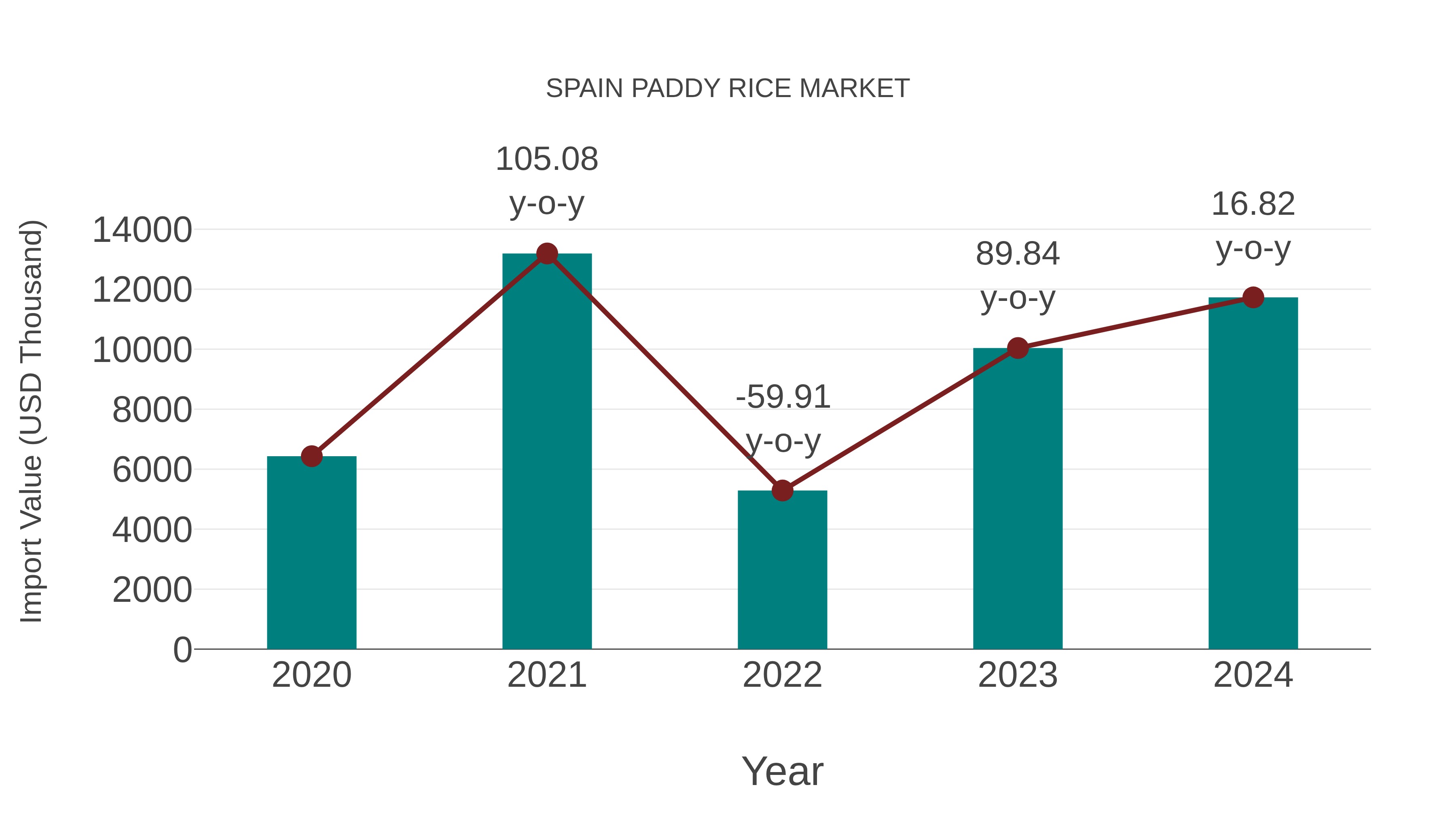  Spain Paddy Rice Market: Import Trend Analysis