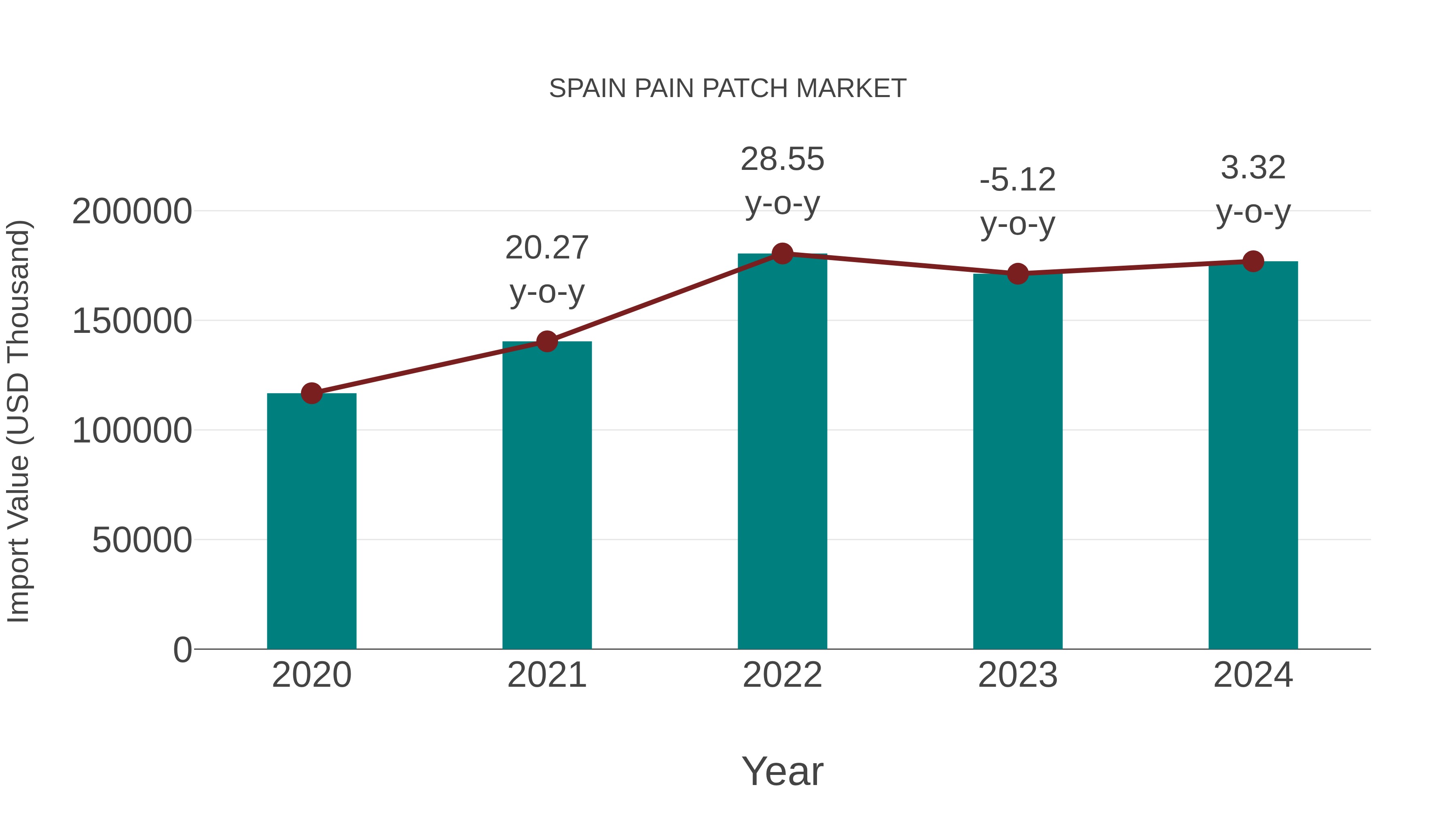  Spain Pain Patch Market: Import Trend Analysis