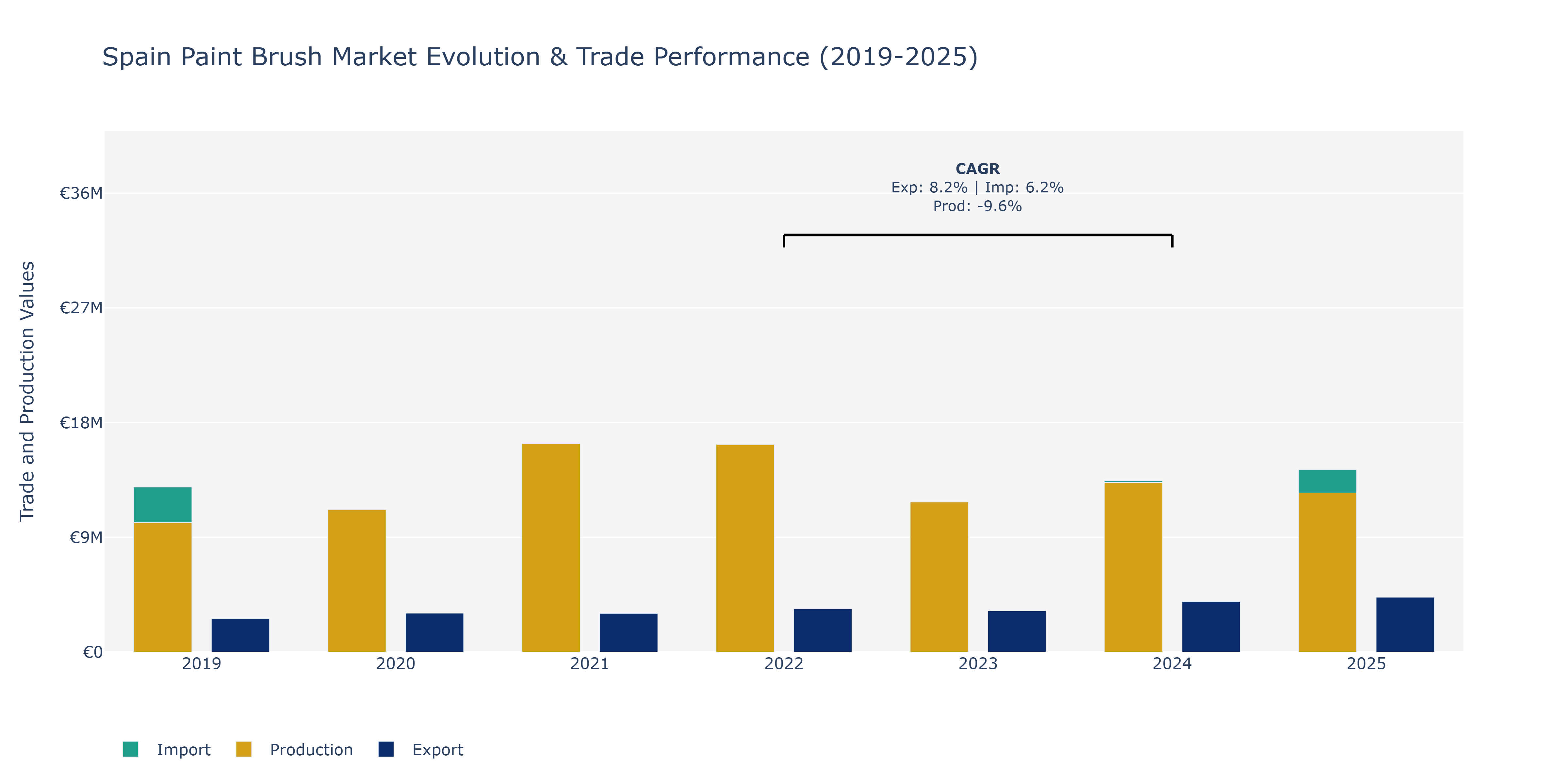 Spain Paint Brush Market: Production & Trade Performance (2019-2025) Size