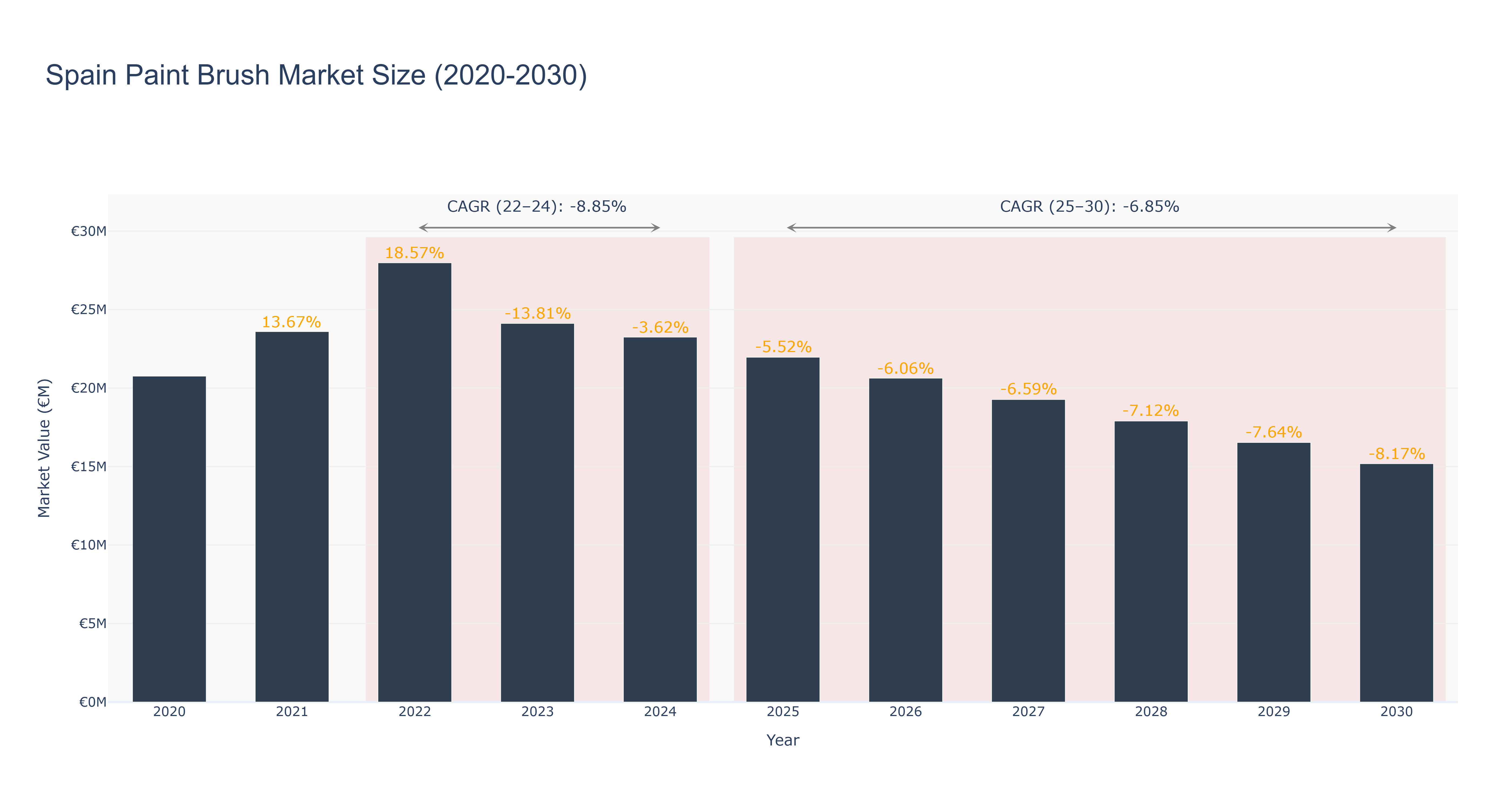 Spain Paint Brush Market Size (2020-2030) Size