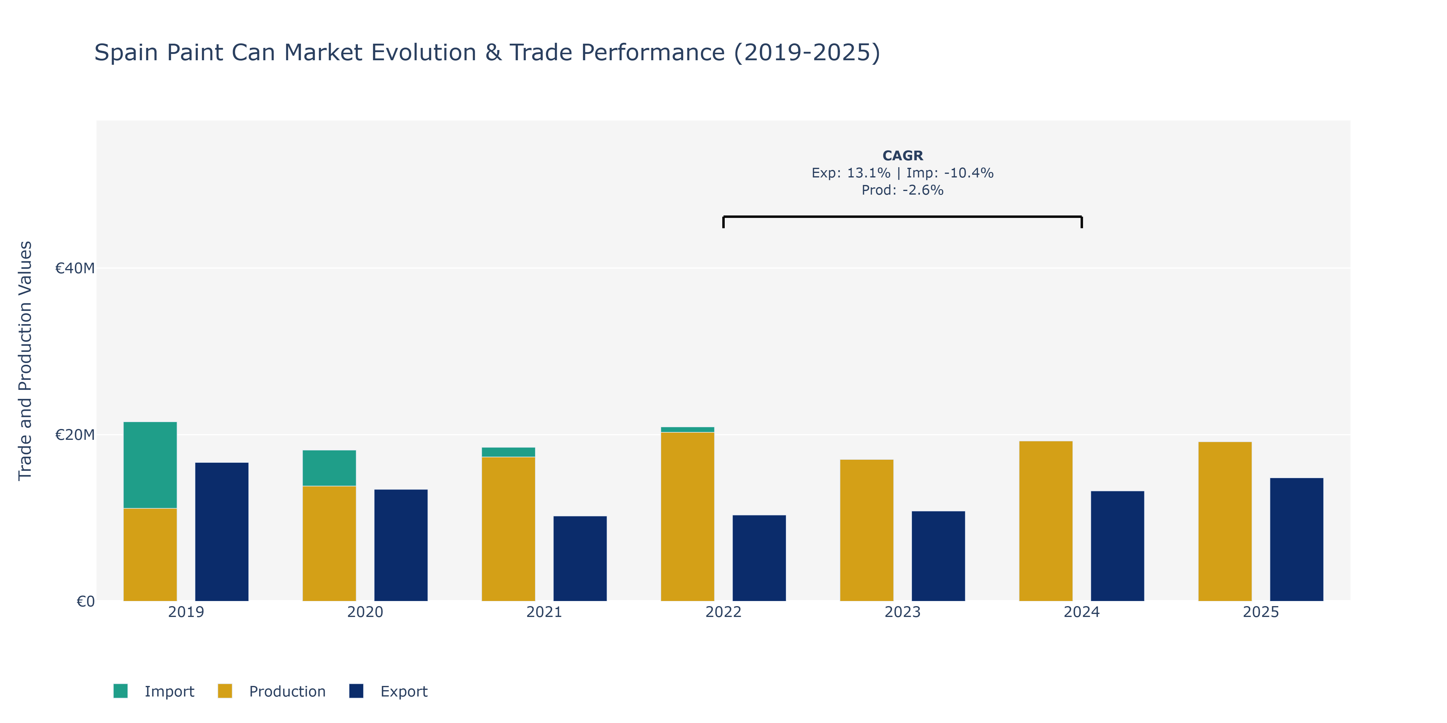 Spain Paint Can Market: Production & Trade Performance (2019-2025)
