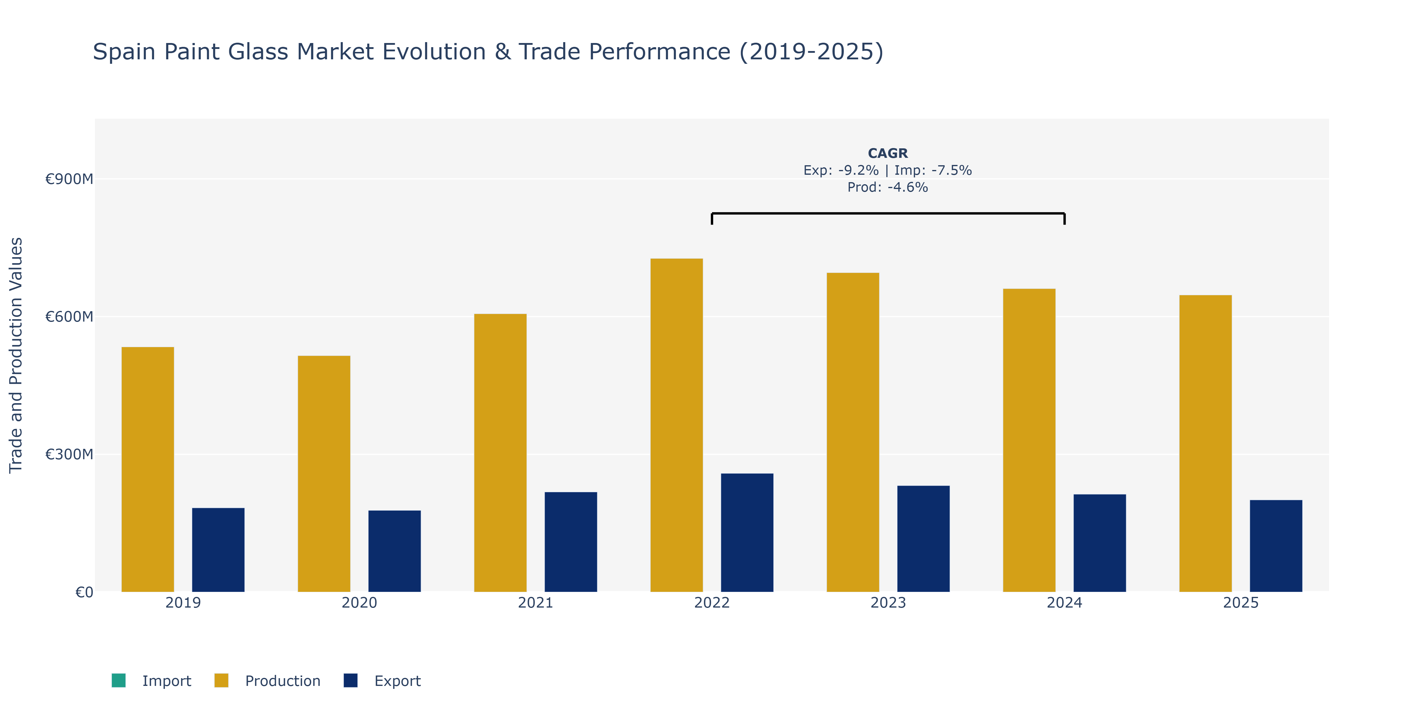 Spain Paint Glass Market: Production & Trade Performance (2019-2025) Size