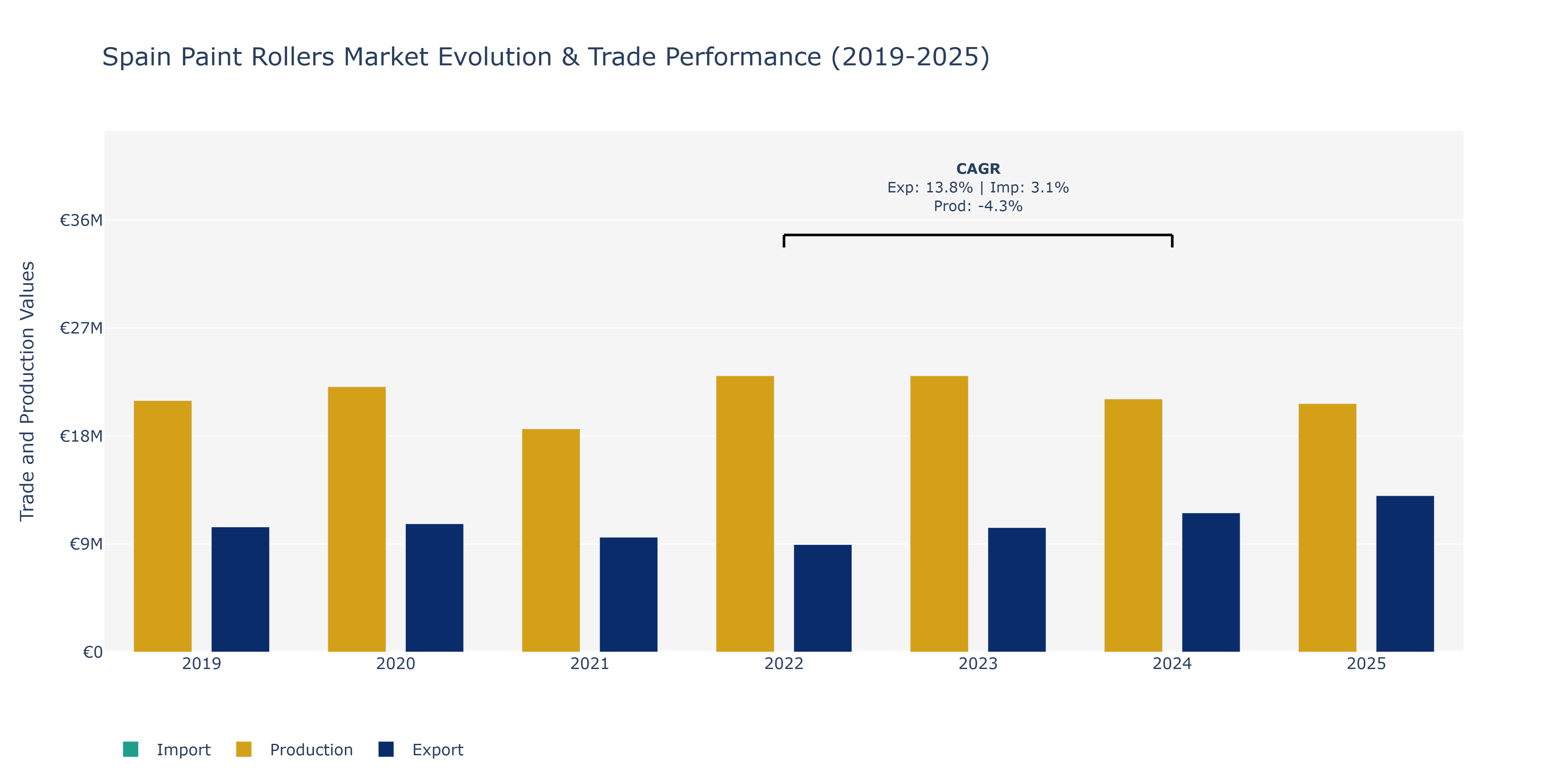 Spain Paint Rollers Market: Production & Trade Performance (2019-2025)