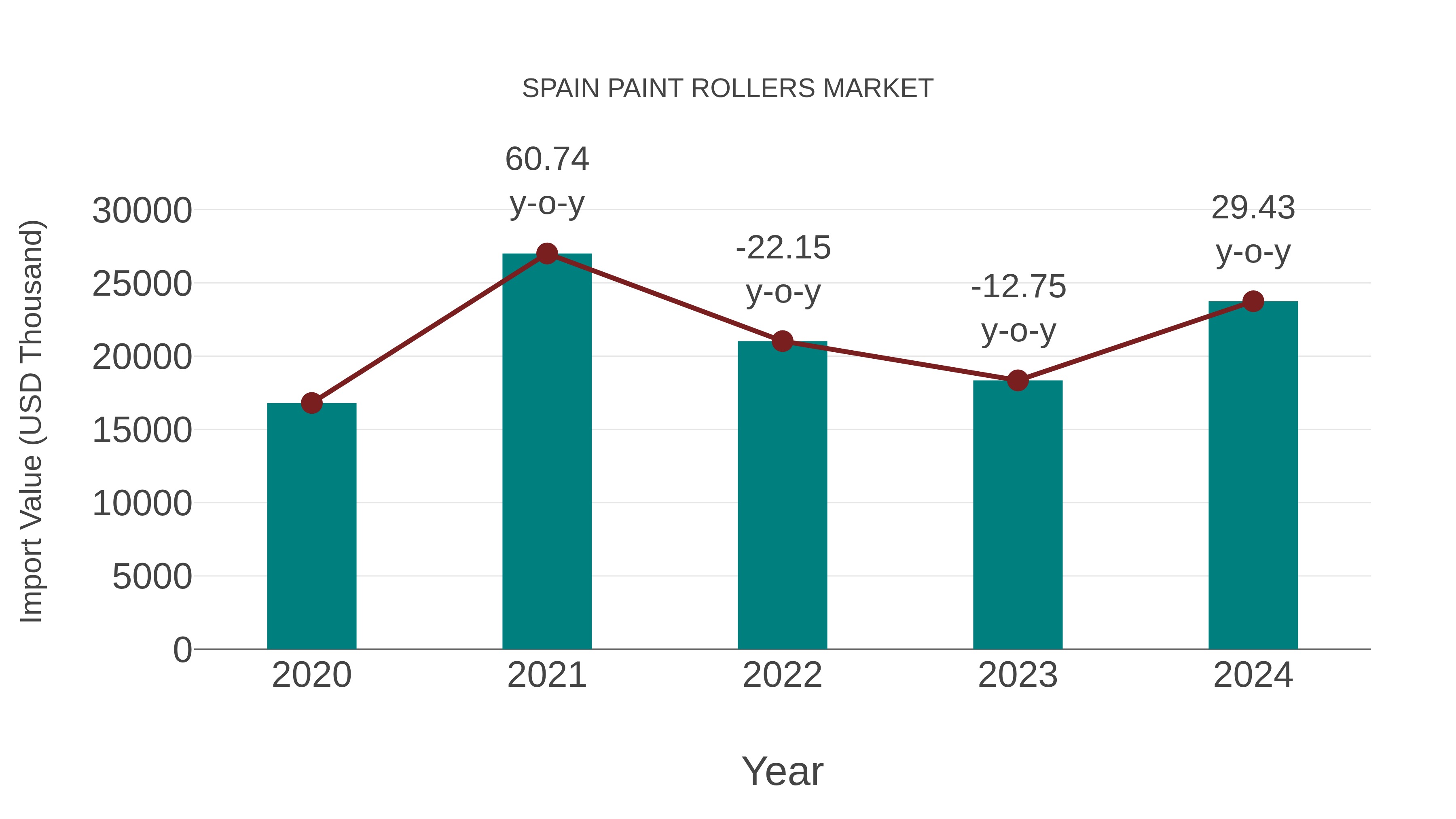  Spain Paint Rollers Market: Import Trend Analysis