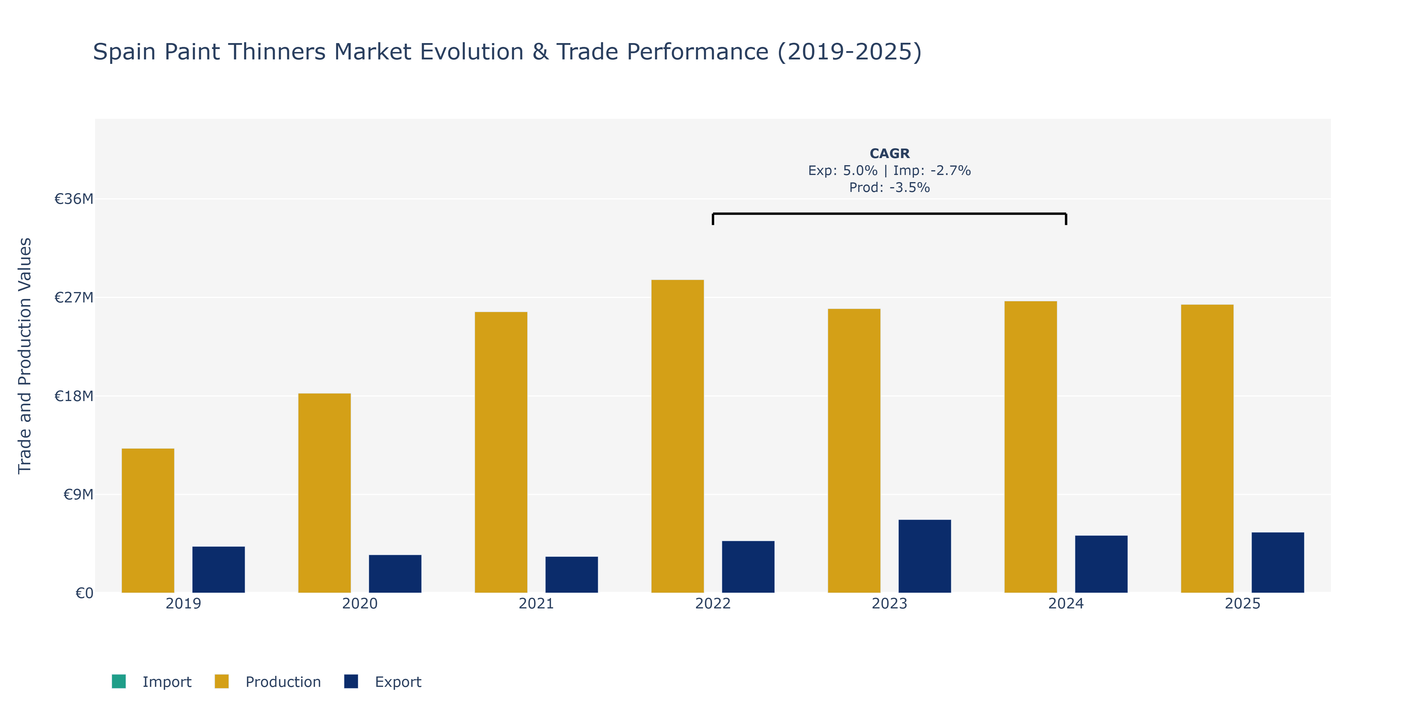 Spain Paint Thinners Market: Production & Trade Performance (2019-2025)