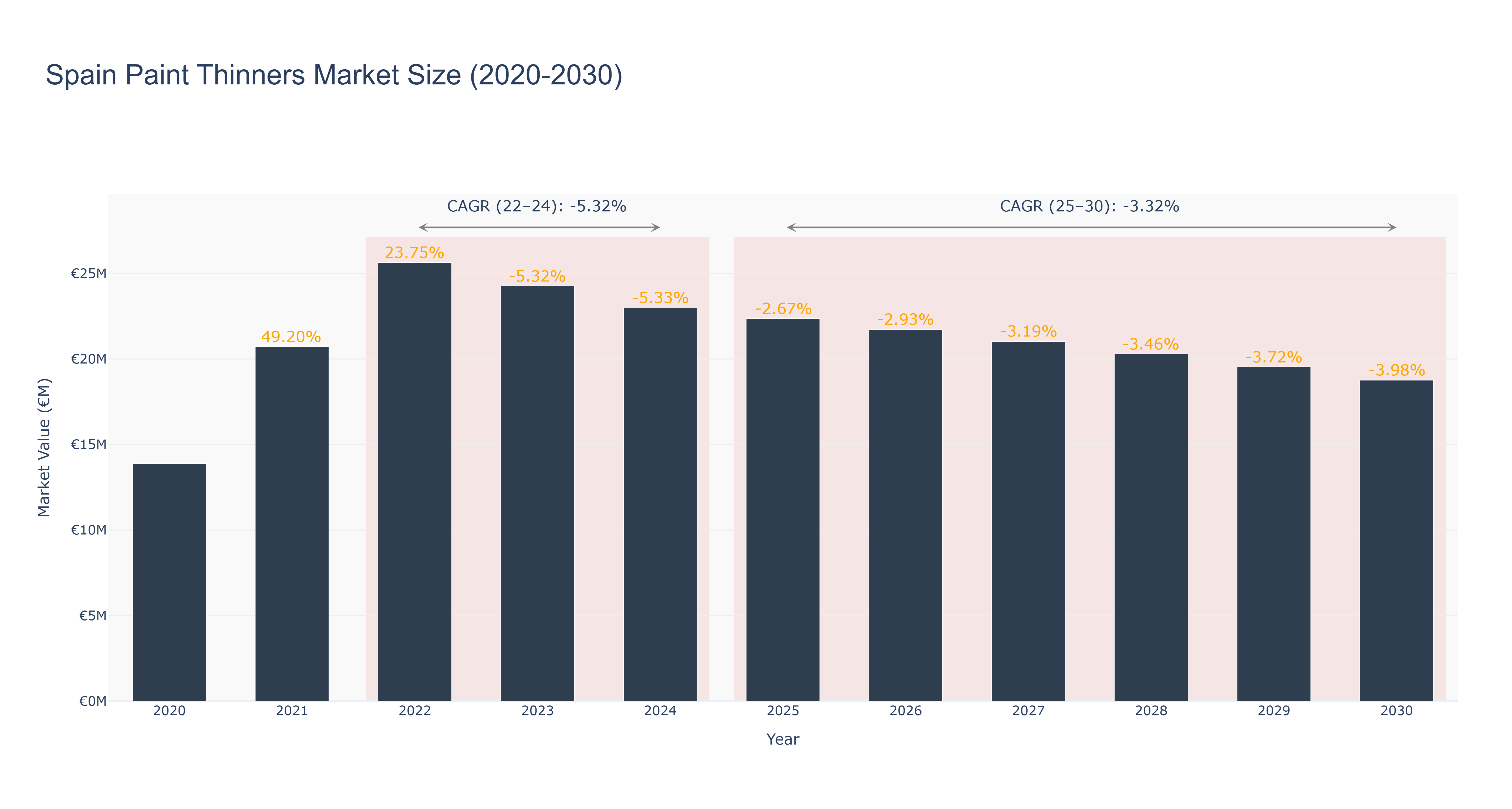 Spain Paint Thinners Market Size (2020-2030)
