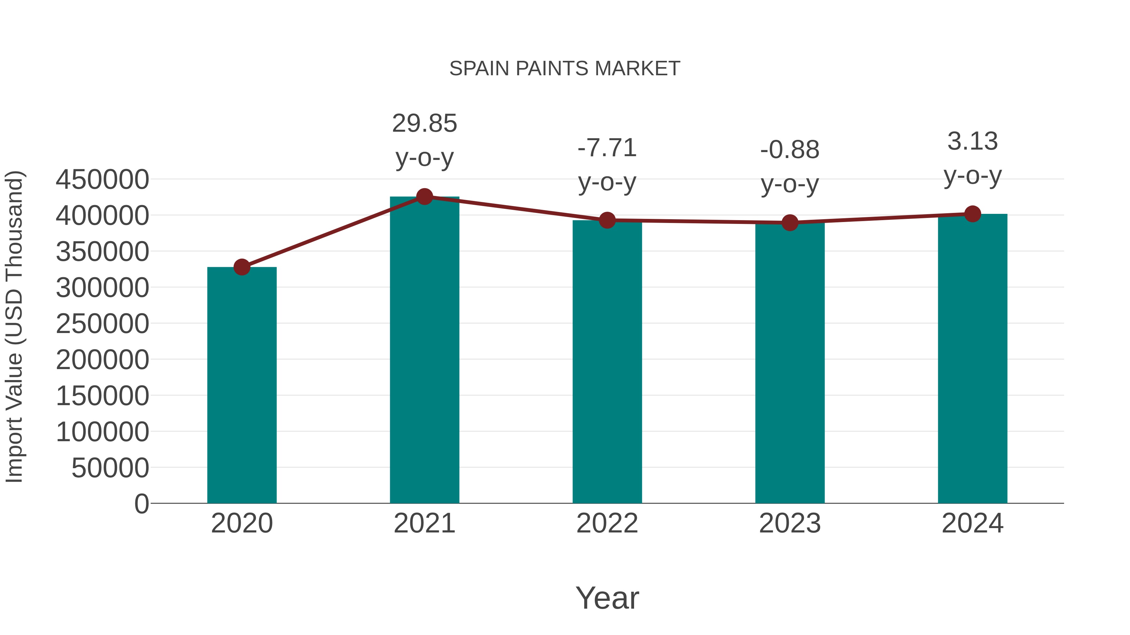  Spain Paints Market: Import Trend Analysis