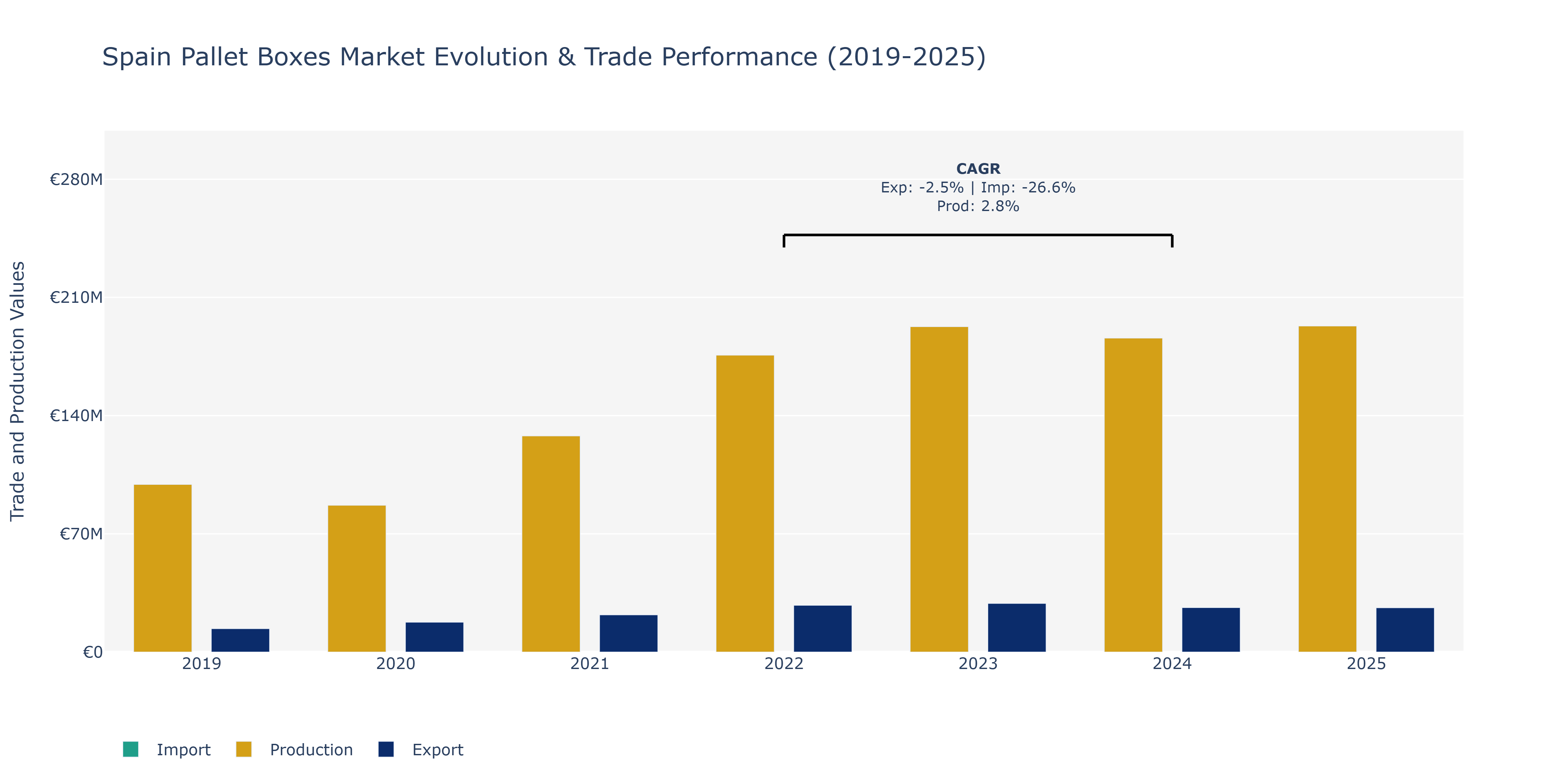 Spain Pallet Boxes Market: Production & Trade Performance (2019-2025)