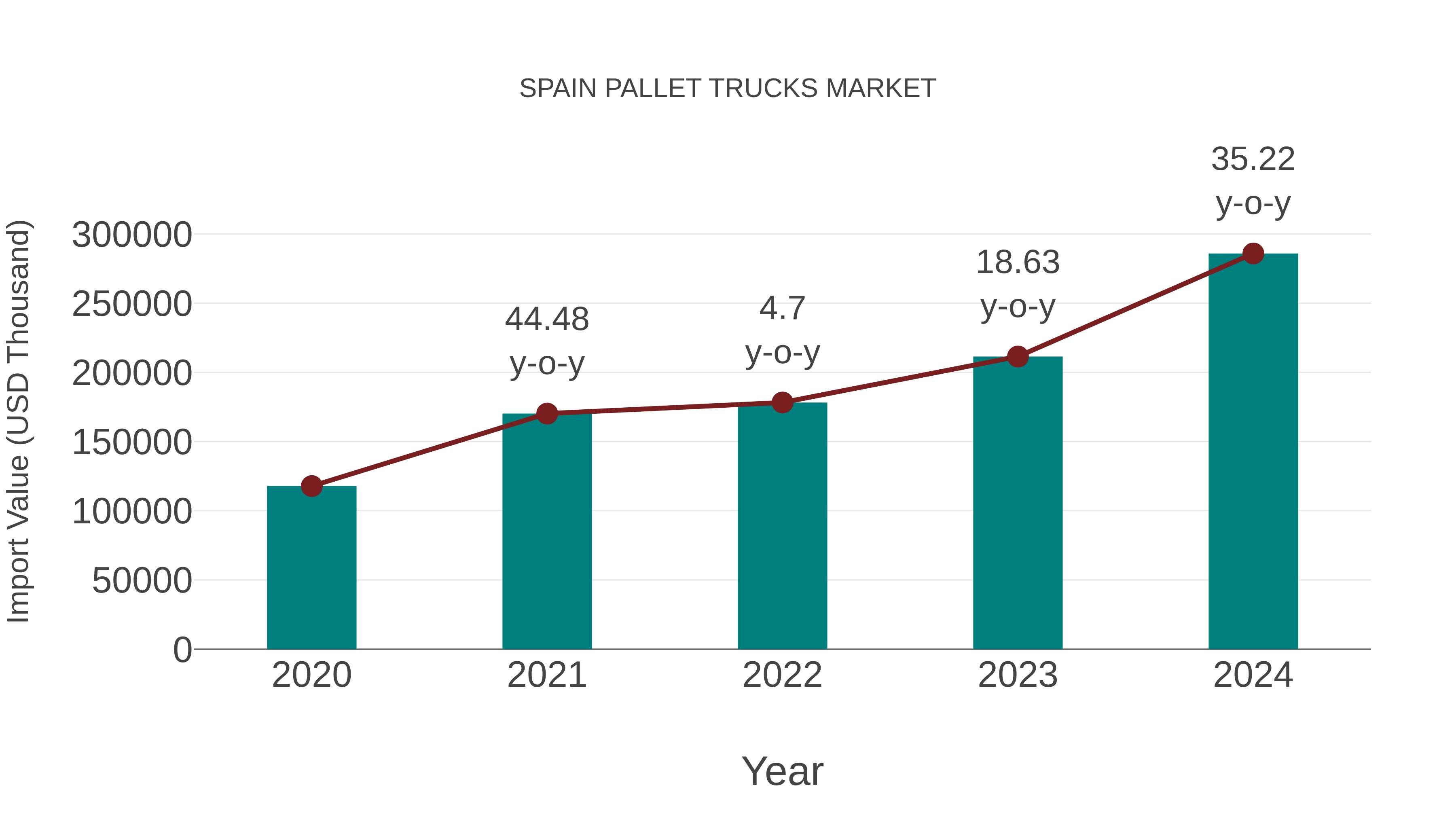  Spain Pallet Trucks Market: Import Trend Analysis