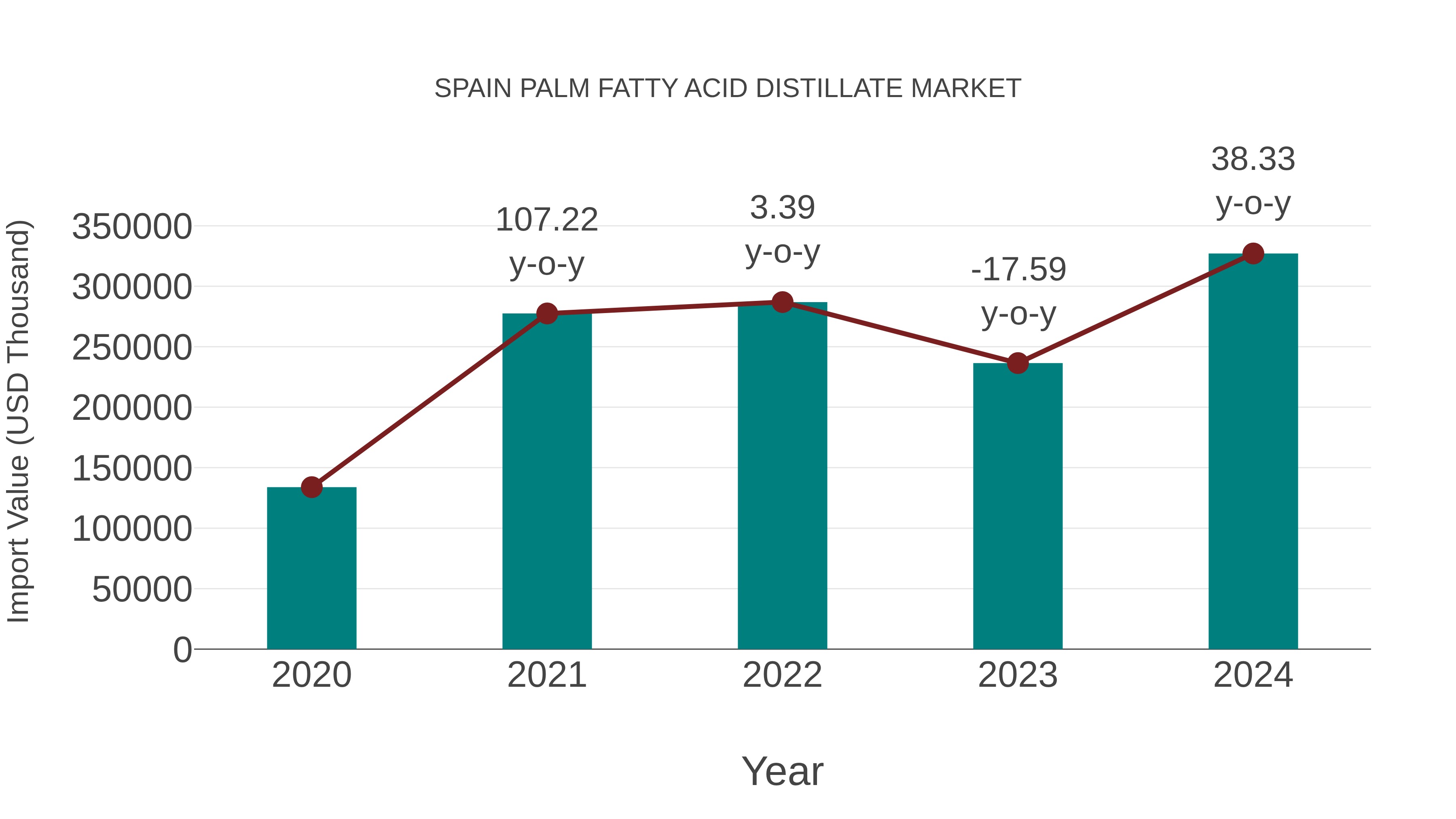  Spain Palm Fatty Acid Distillate Market: Import Trend Analysis