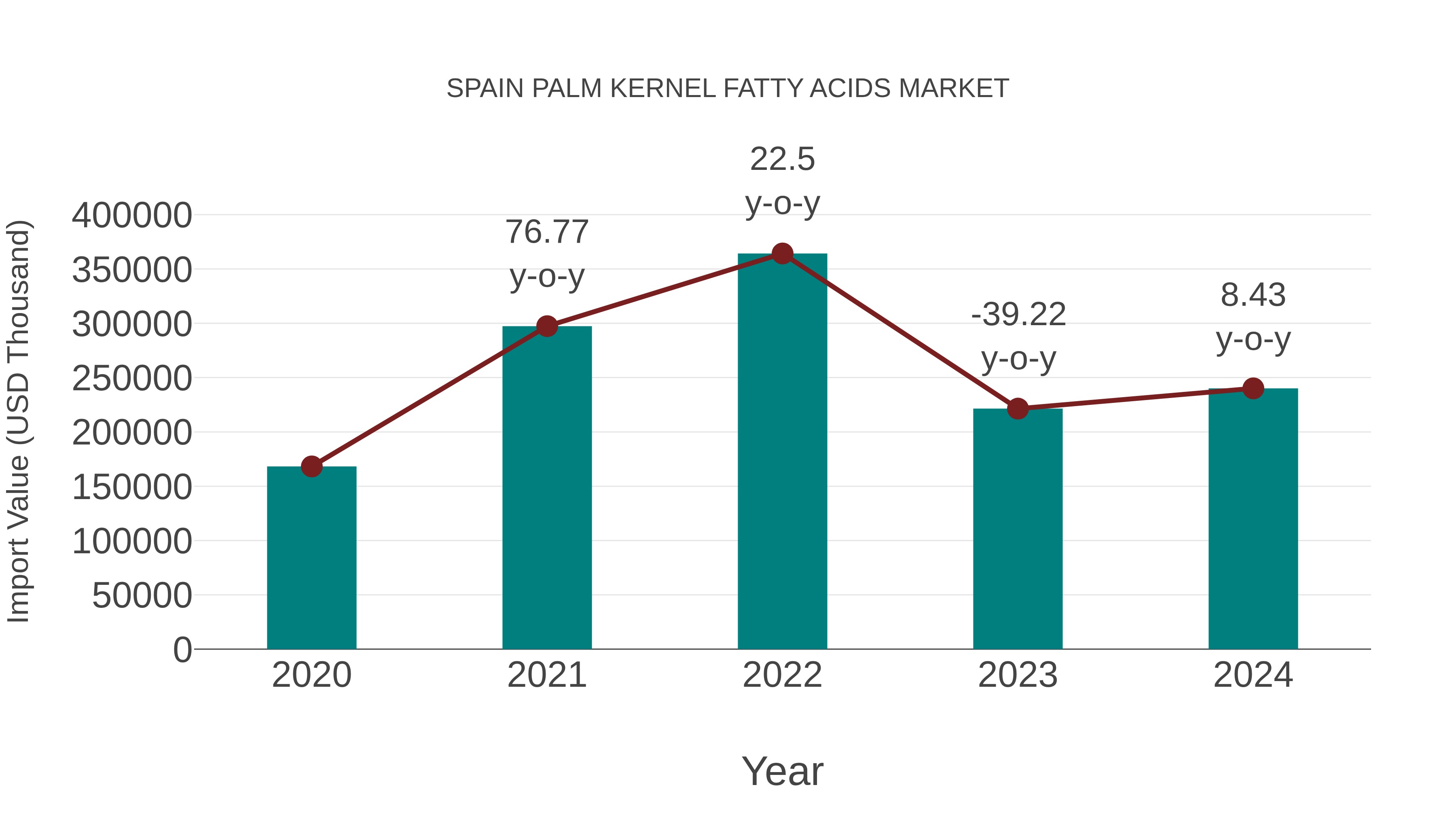  Spain Palm Kernel Fatty Acids Market: Import Trend Analysis