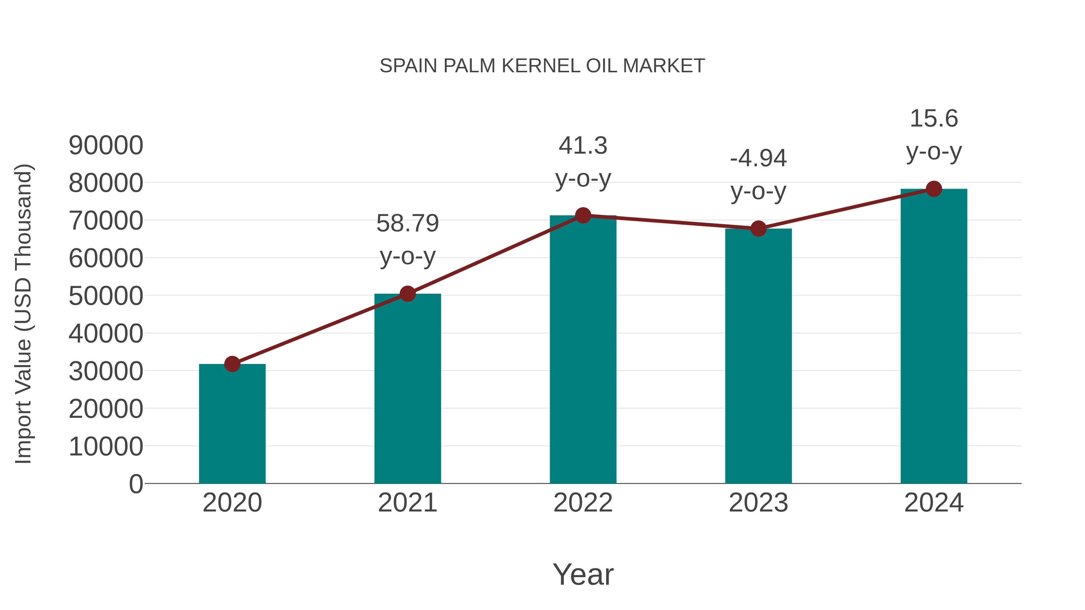  Spain Palm Kernel Oil Market: Import Trend Analysis