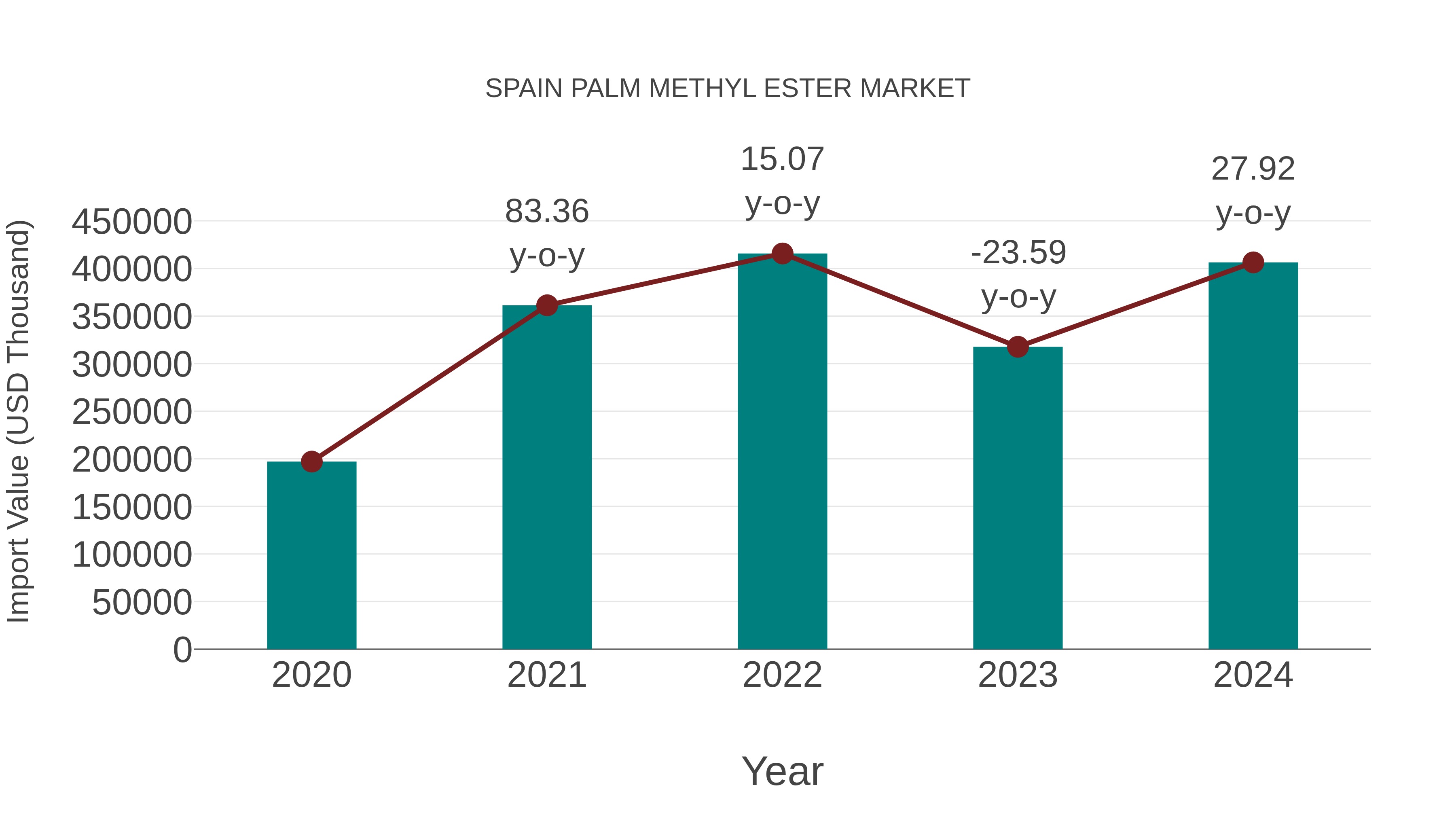  Spain Palm Methyl Ester Market: Import Trend Analysis