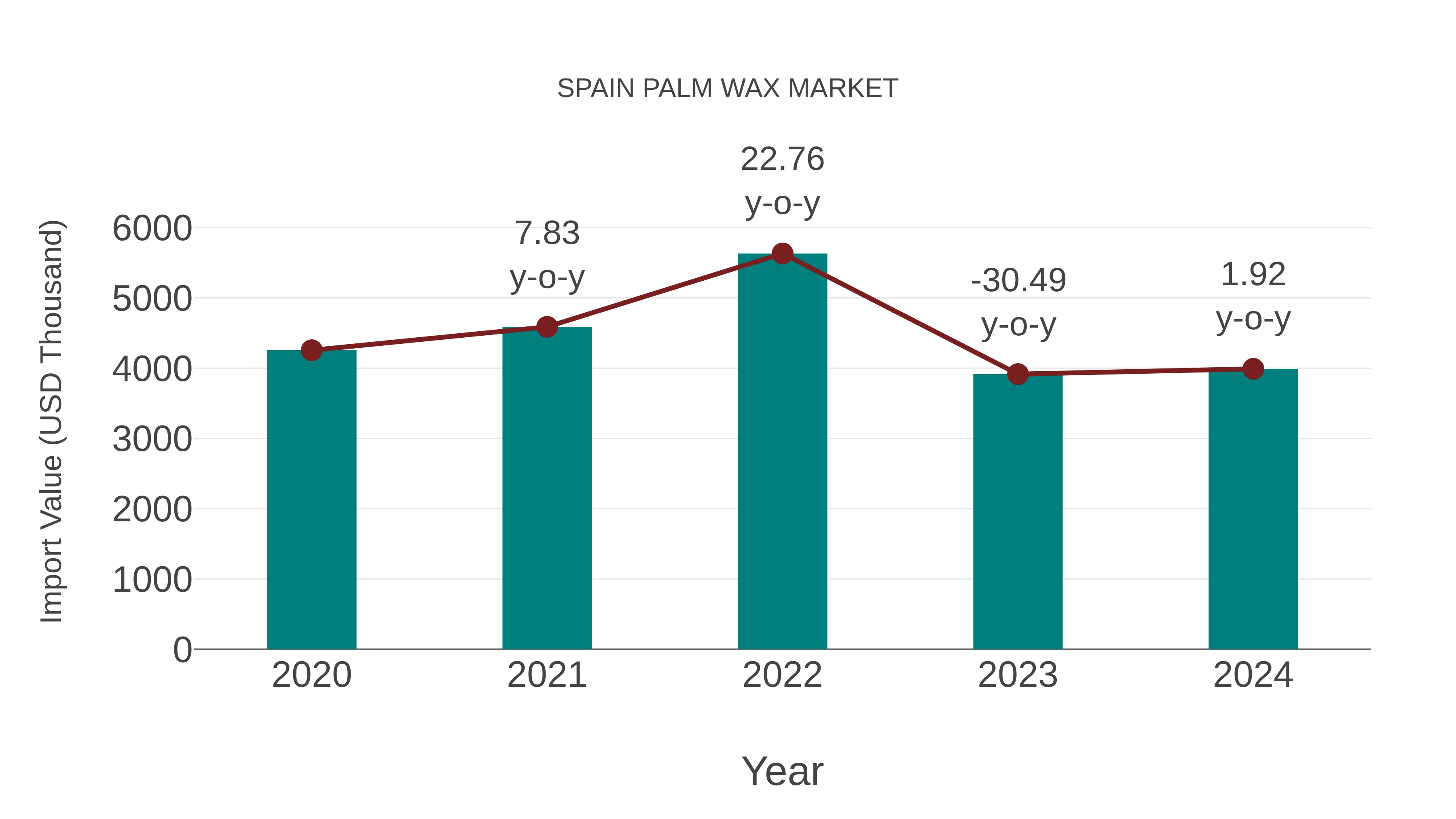 Spain Palm Wax Market: Import Trend Analysis