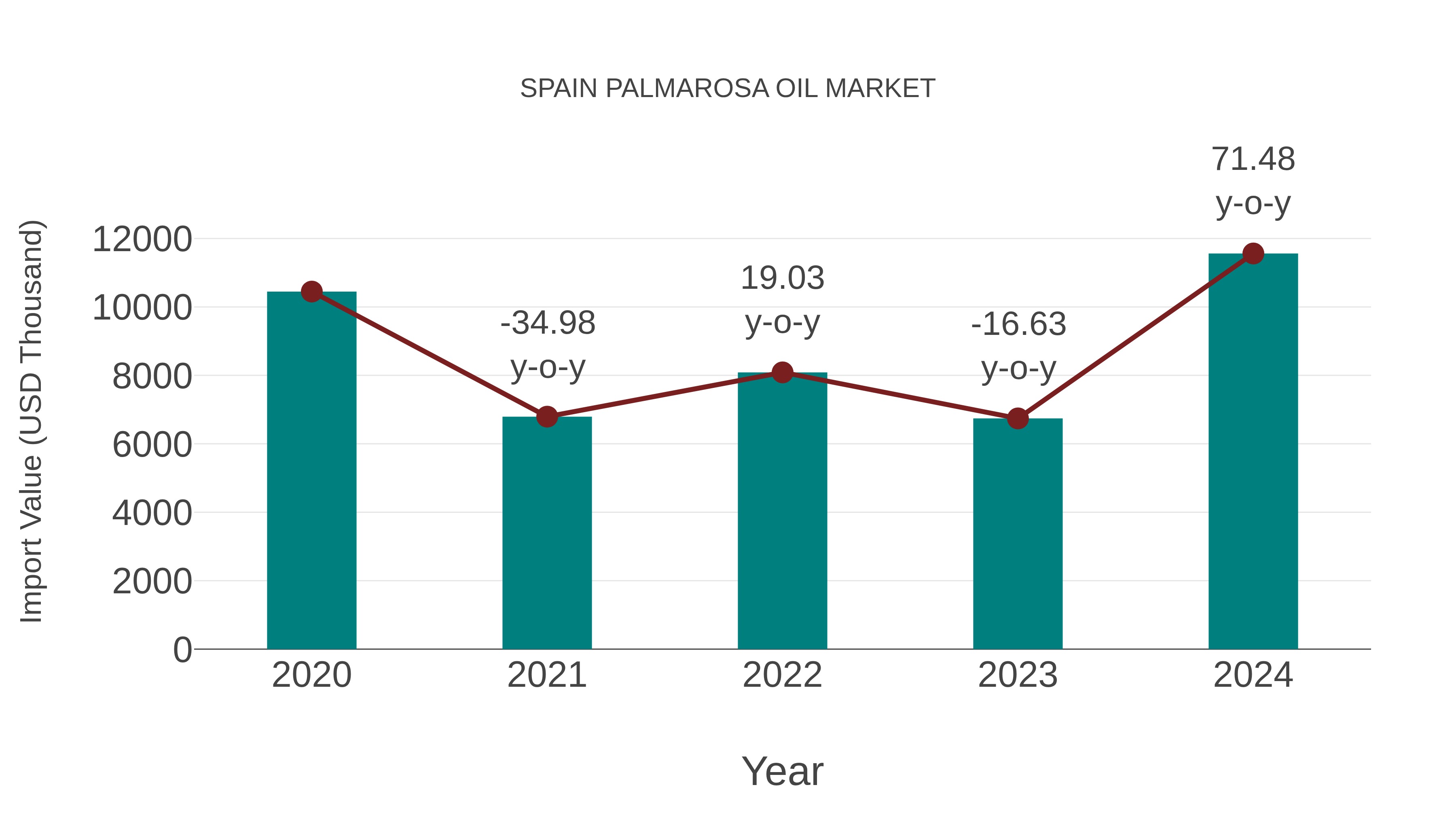 Spain Palmarosa Oil Market: Import Trend Analysis