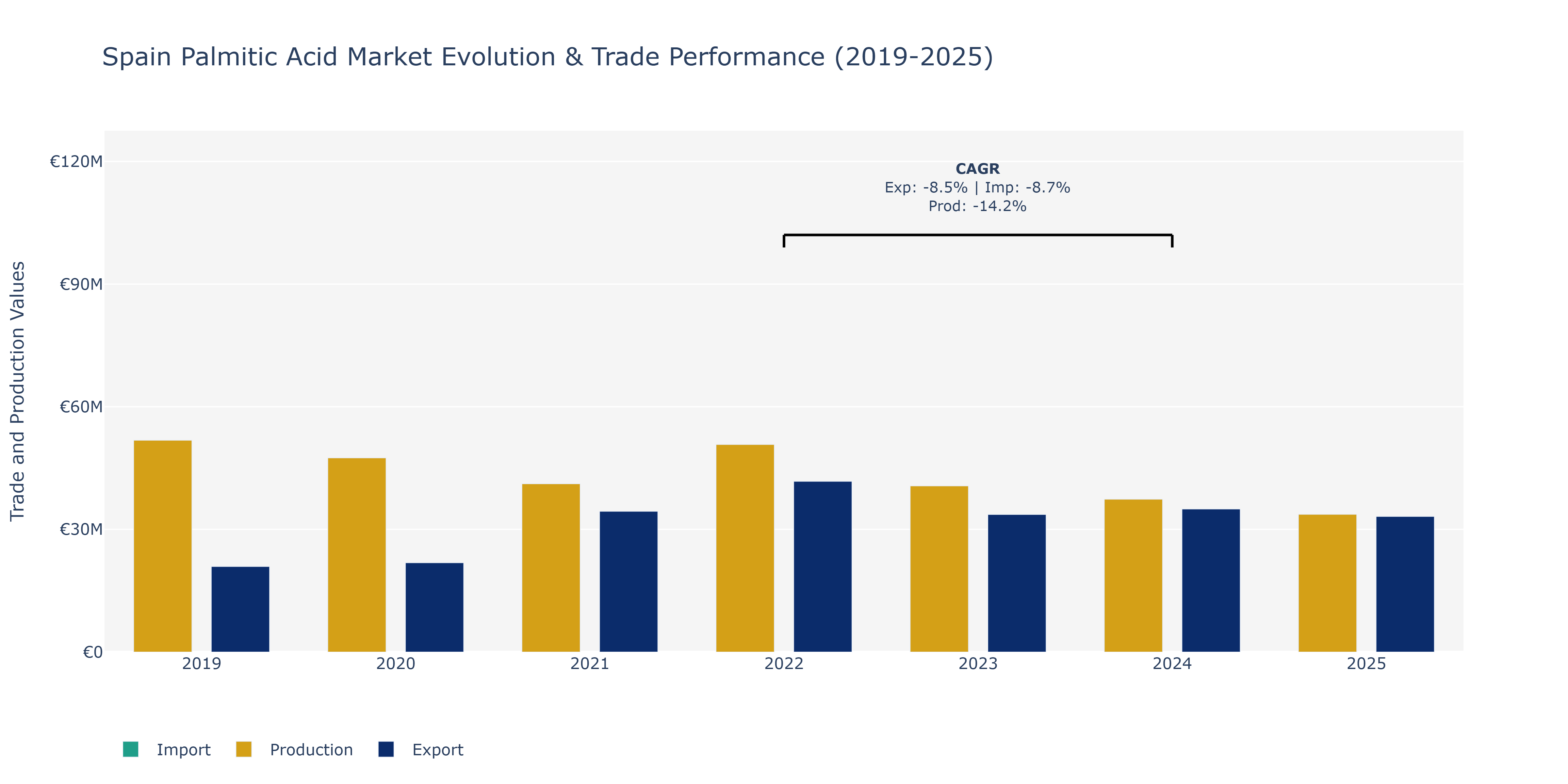 Spain Palmitic Acid Market: Production & Trade Performance (2019-2025)