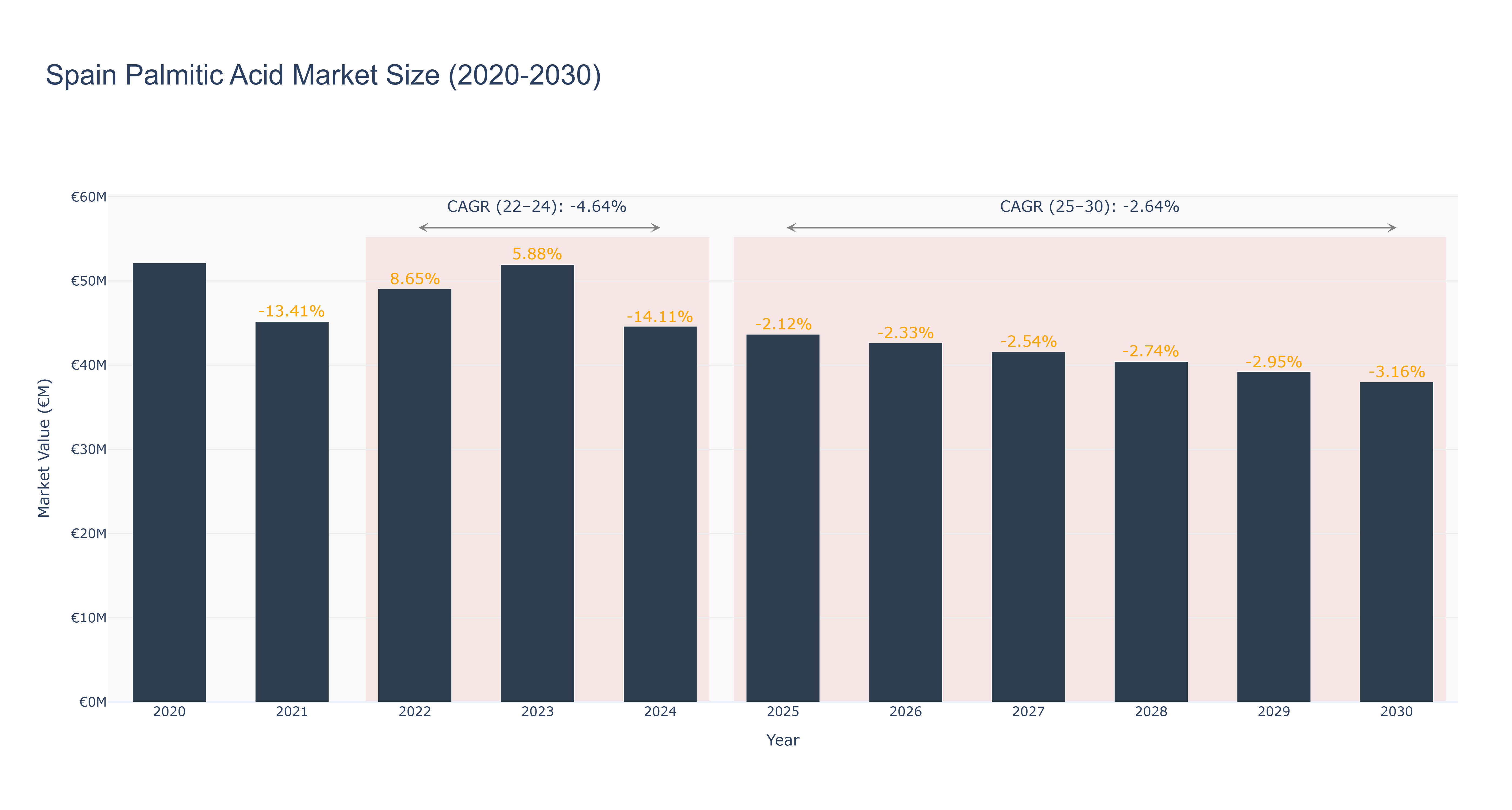 Spain Palmitic Acid Market Size (2020-2030)