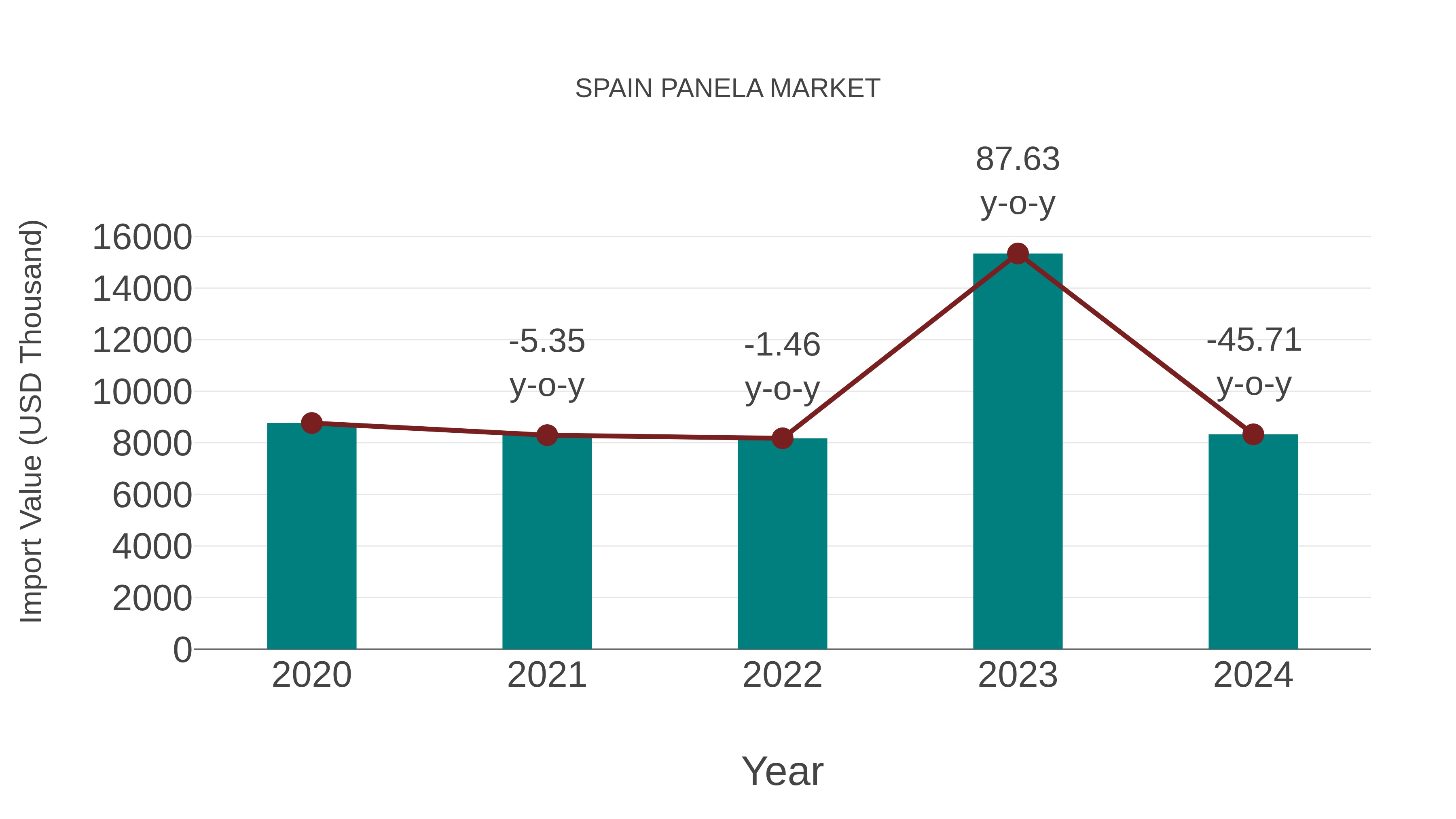  Spain Panela Market: Import Trend Analysis