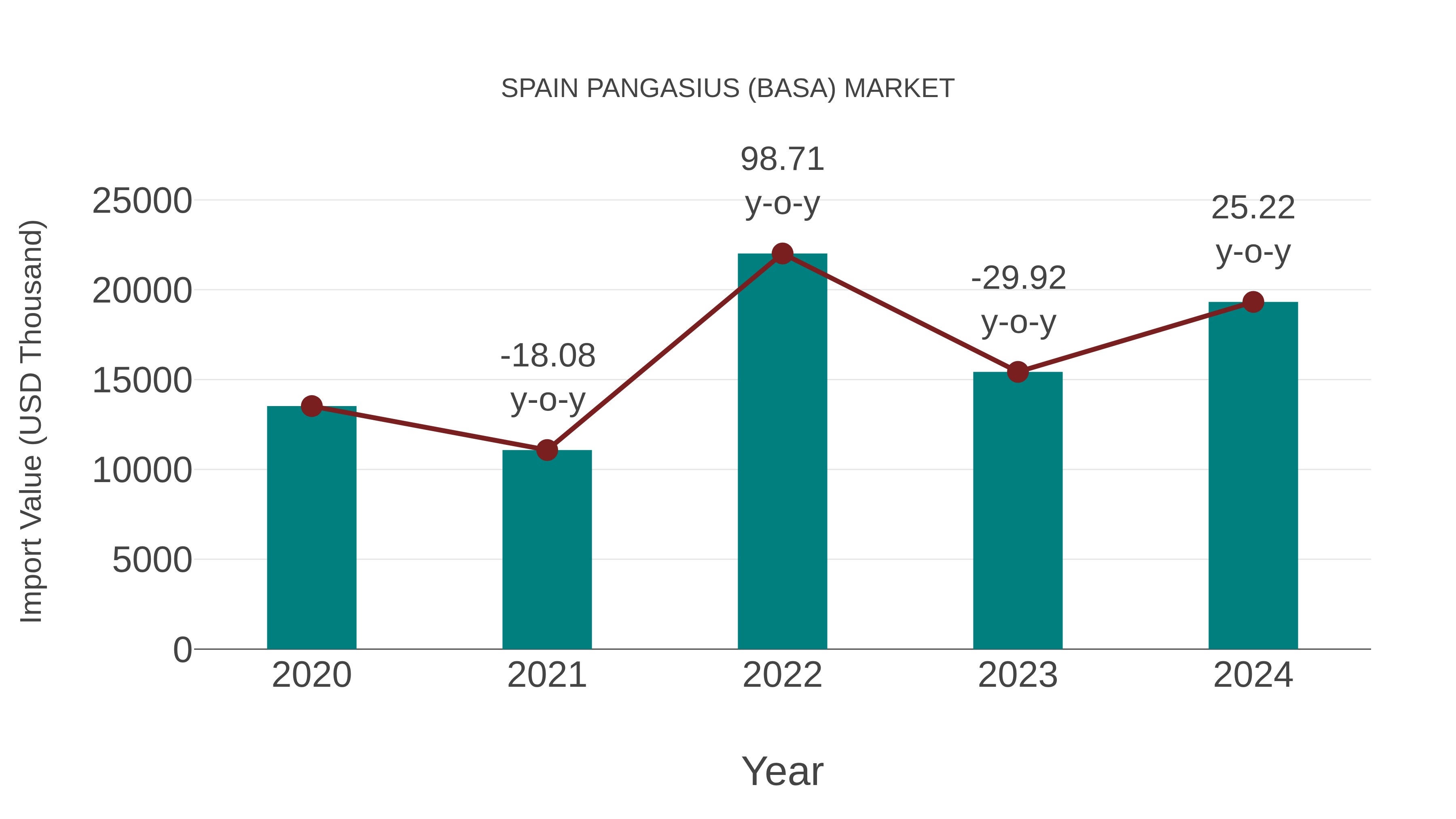 Spain Pangasius (Basa) Market: Import Trend Analysis