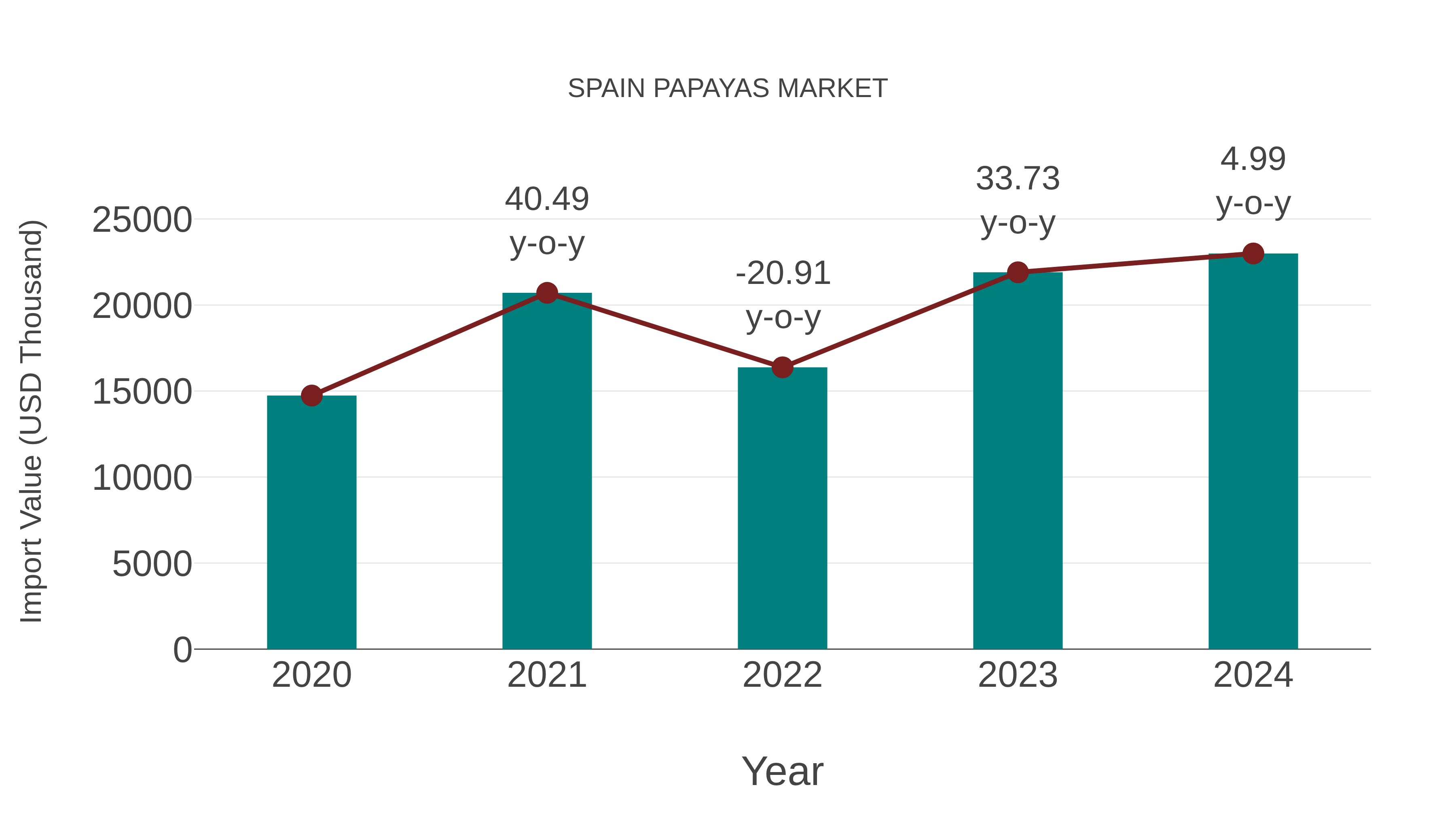  Spain Papayas Market: Import Trend Analysis