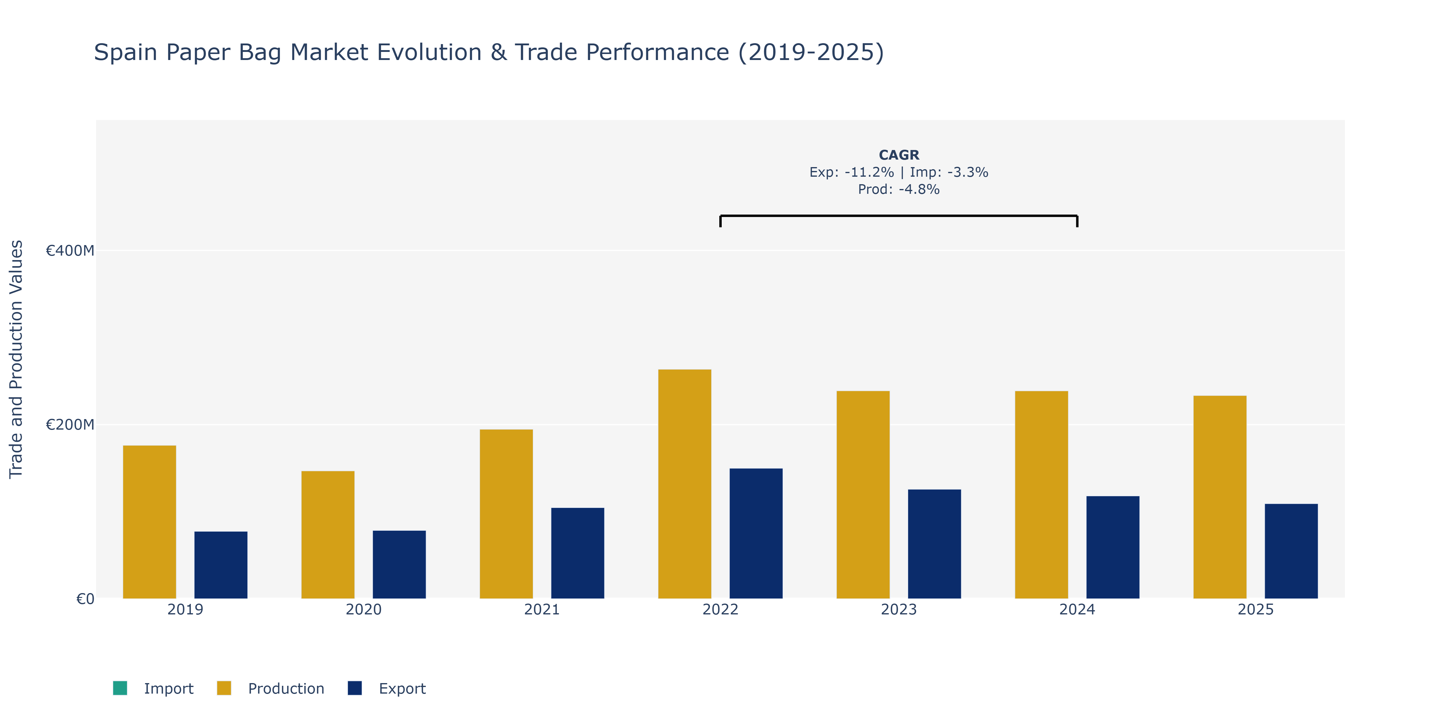 Spain Paper Bag Market: Production & Trade Performance (2019-2025)