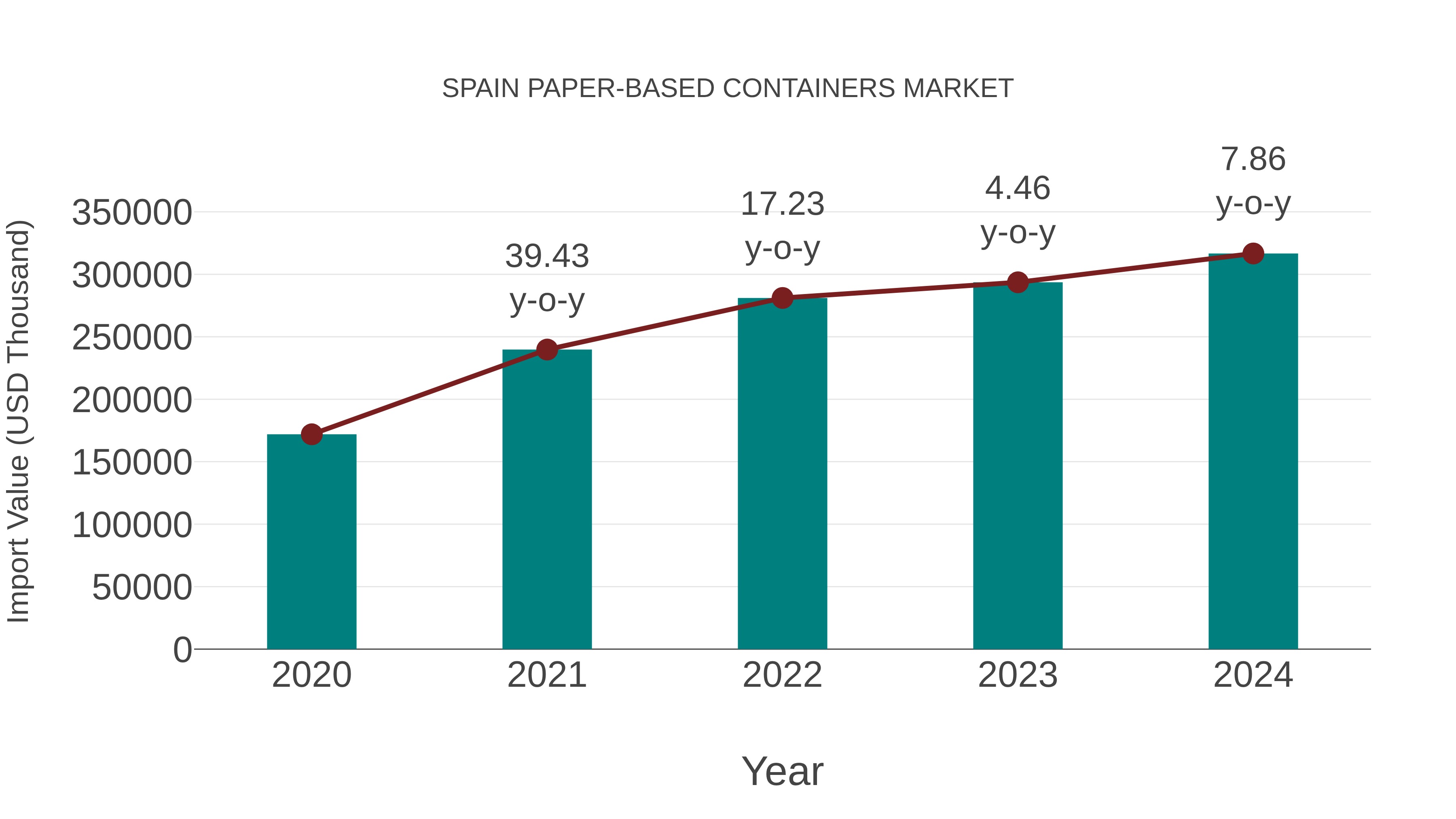  Spain Paper-based Containers Market: Import Trend Analysis