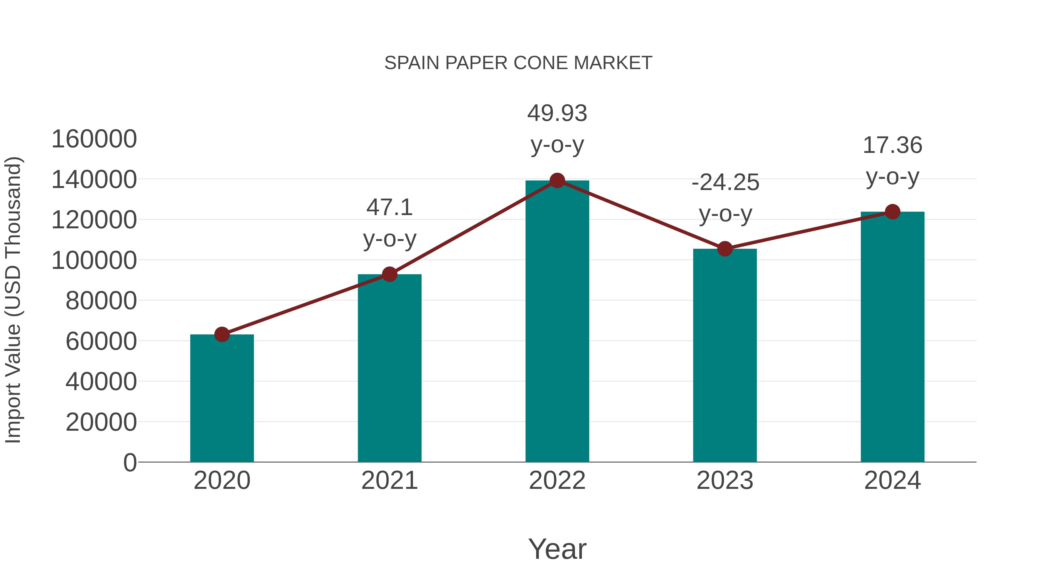  Spain Paper Cone Market: Import Trend Analysis