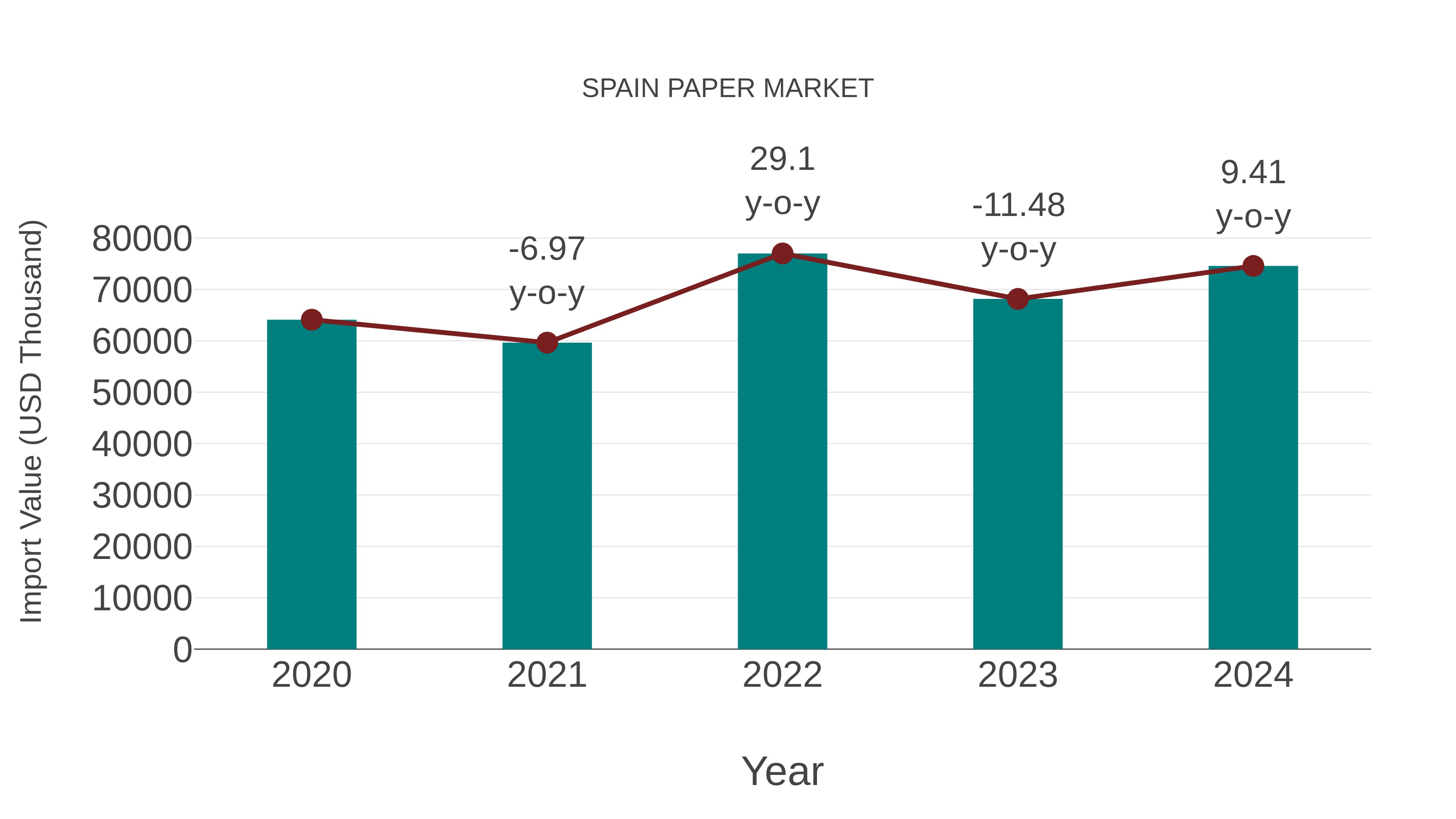  Spain Paper Market: Import Trend Analysis