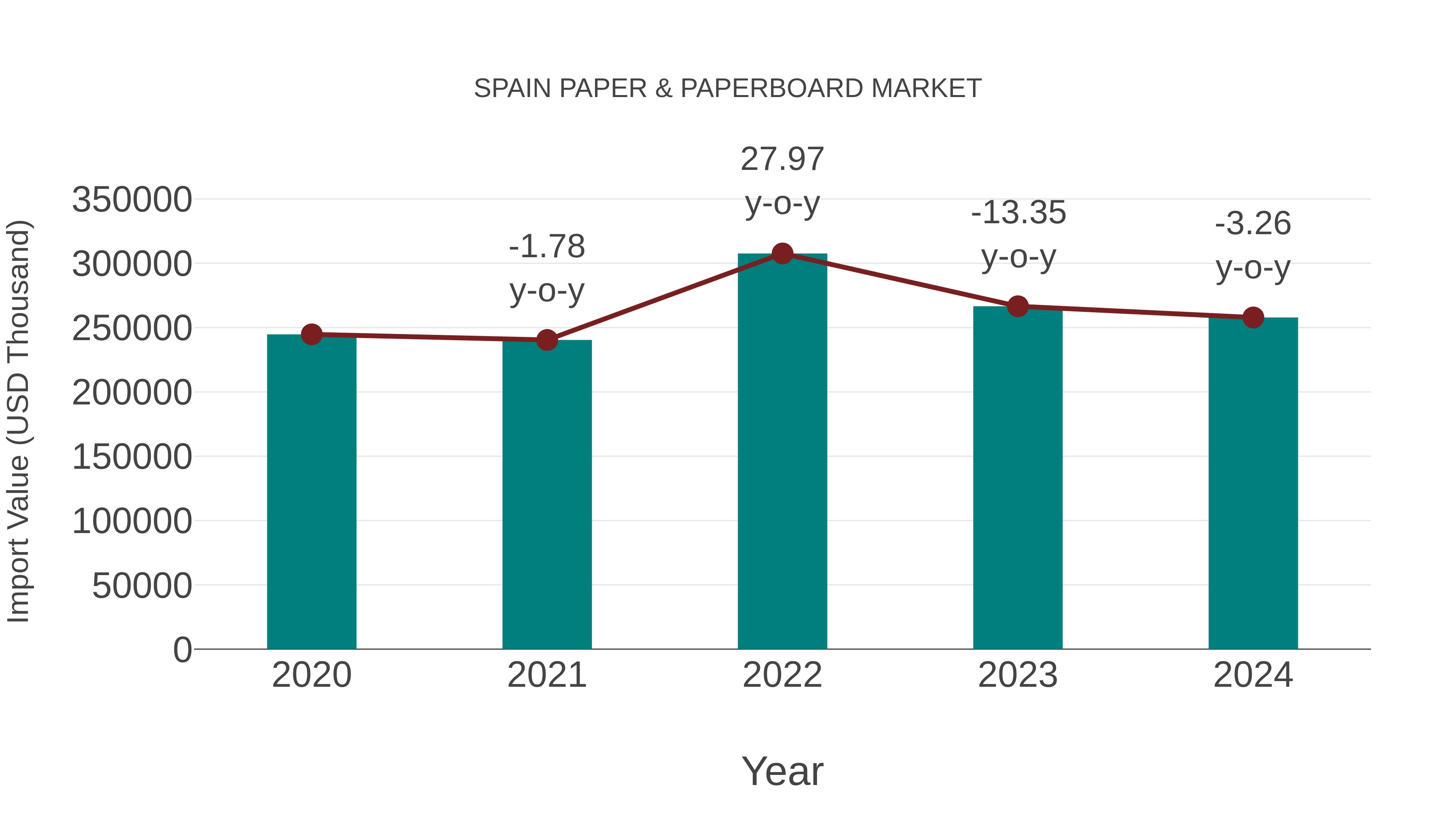 Spain Paper & Paperboard Market: Import Trend Analysis