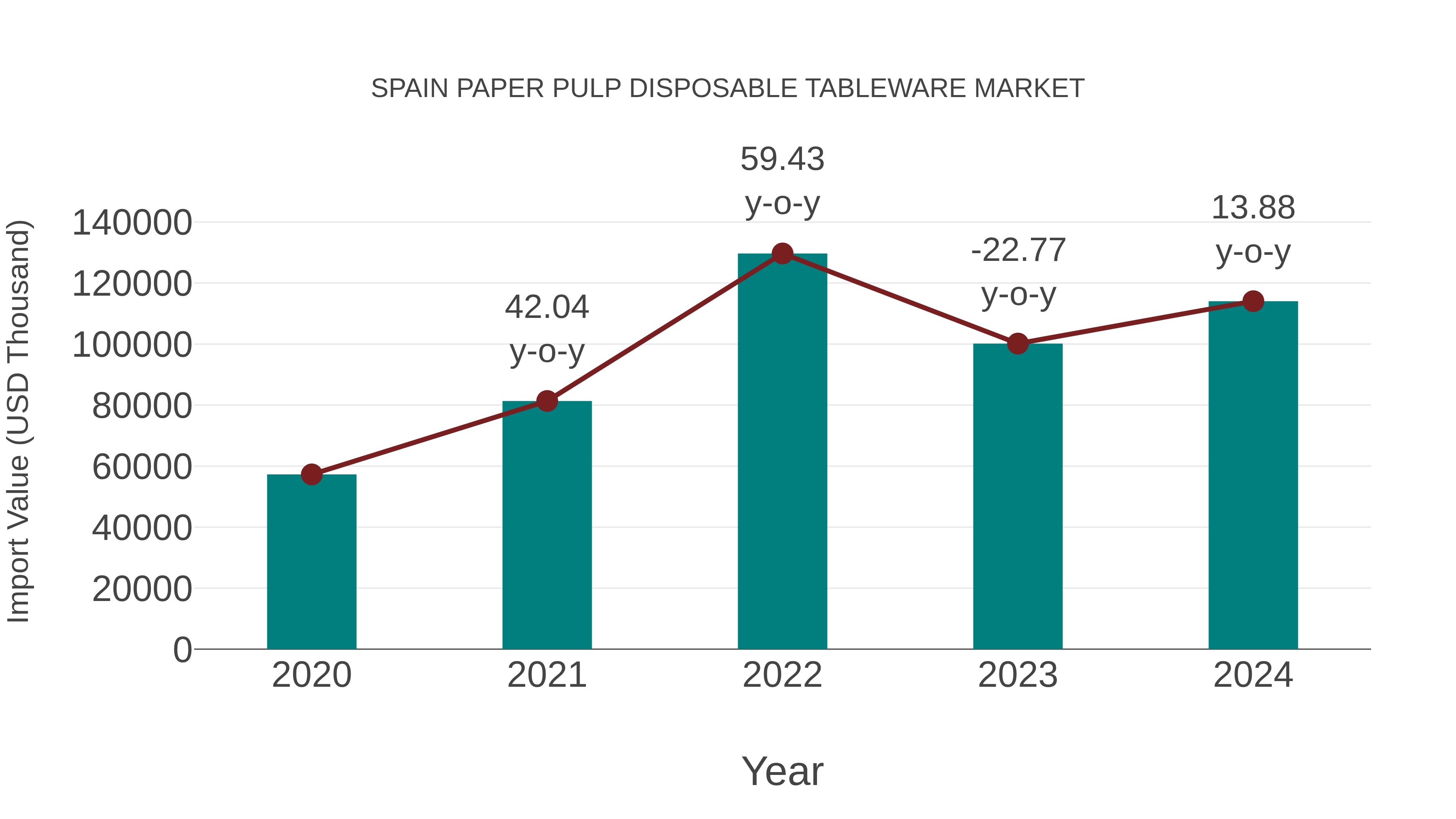  Spain Paper Pulp Disposable Tableware Market: Import Trend Analysis
