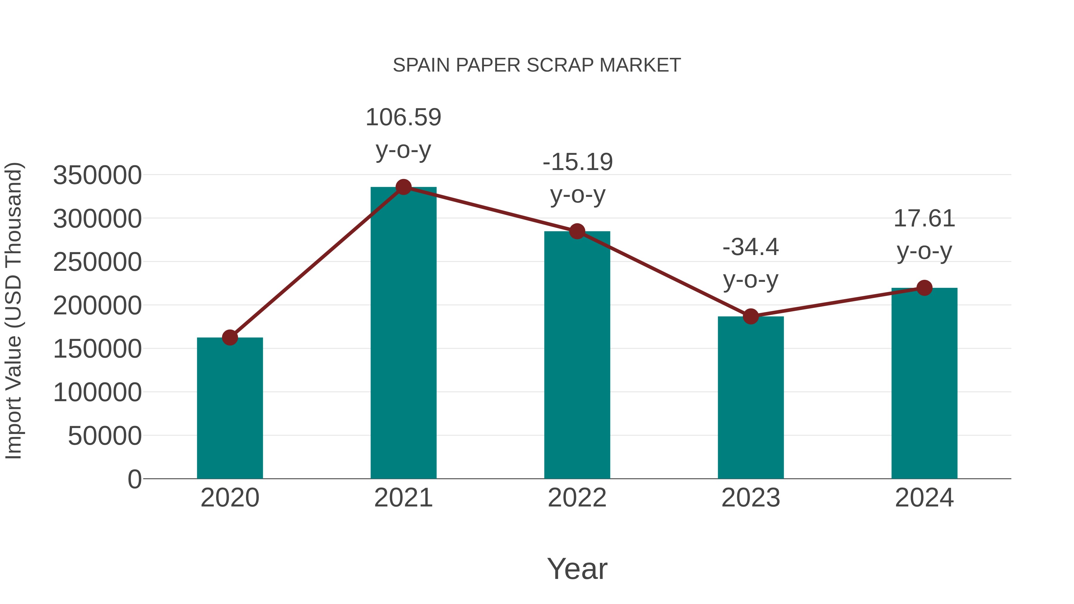  Spain Paper Scrap Market: Import Trend Analysis