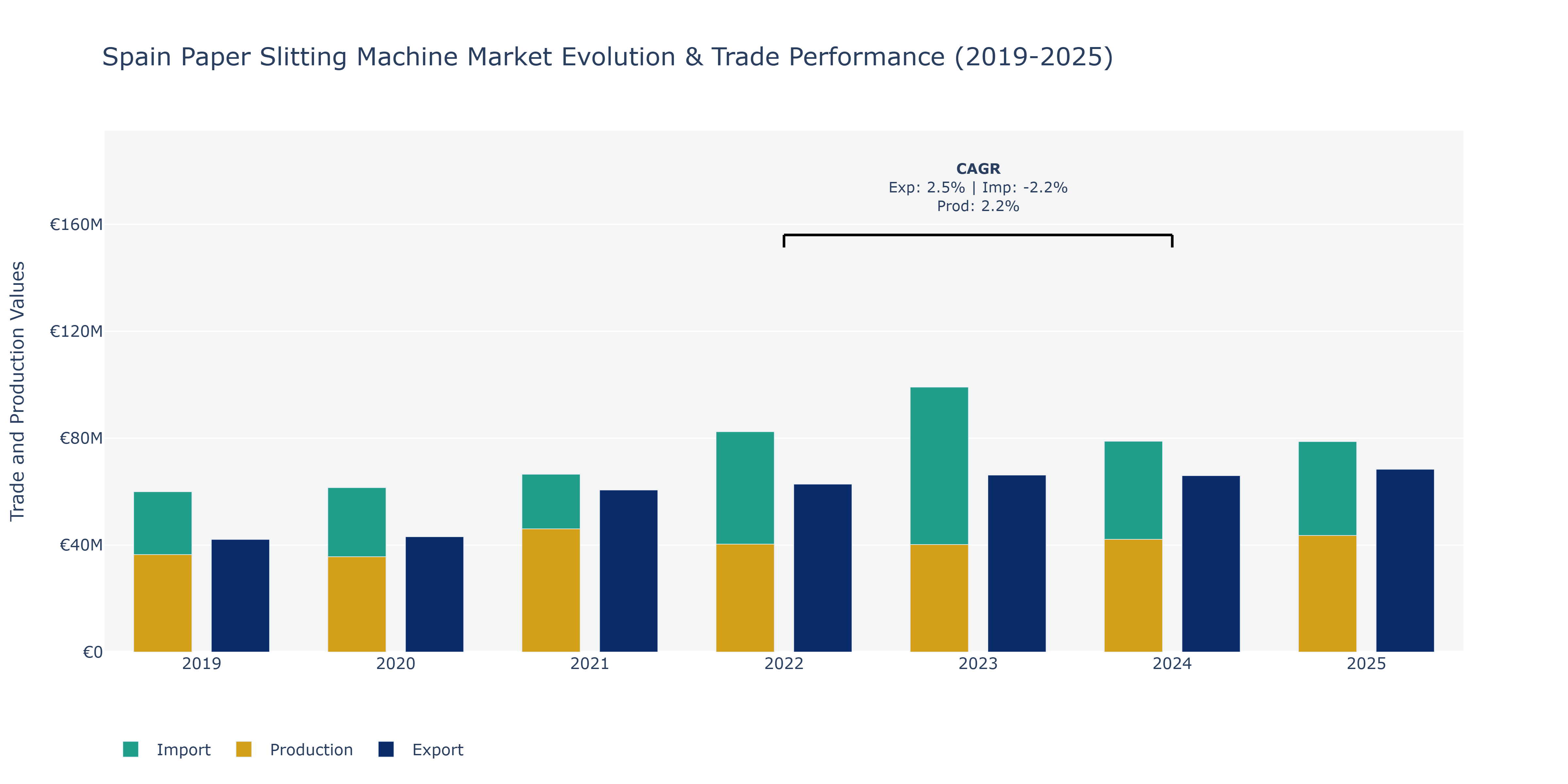 Spain Paper Slitting Machine Market: Production & Trade Performance (2019-2025)