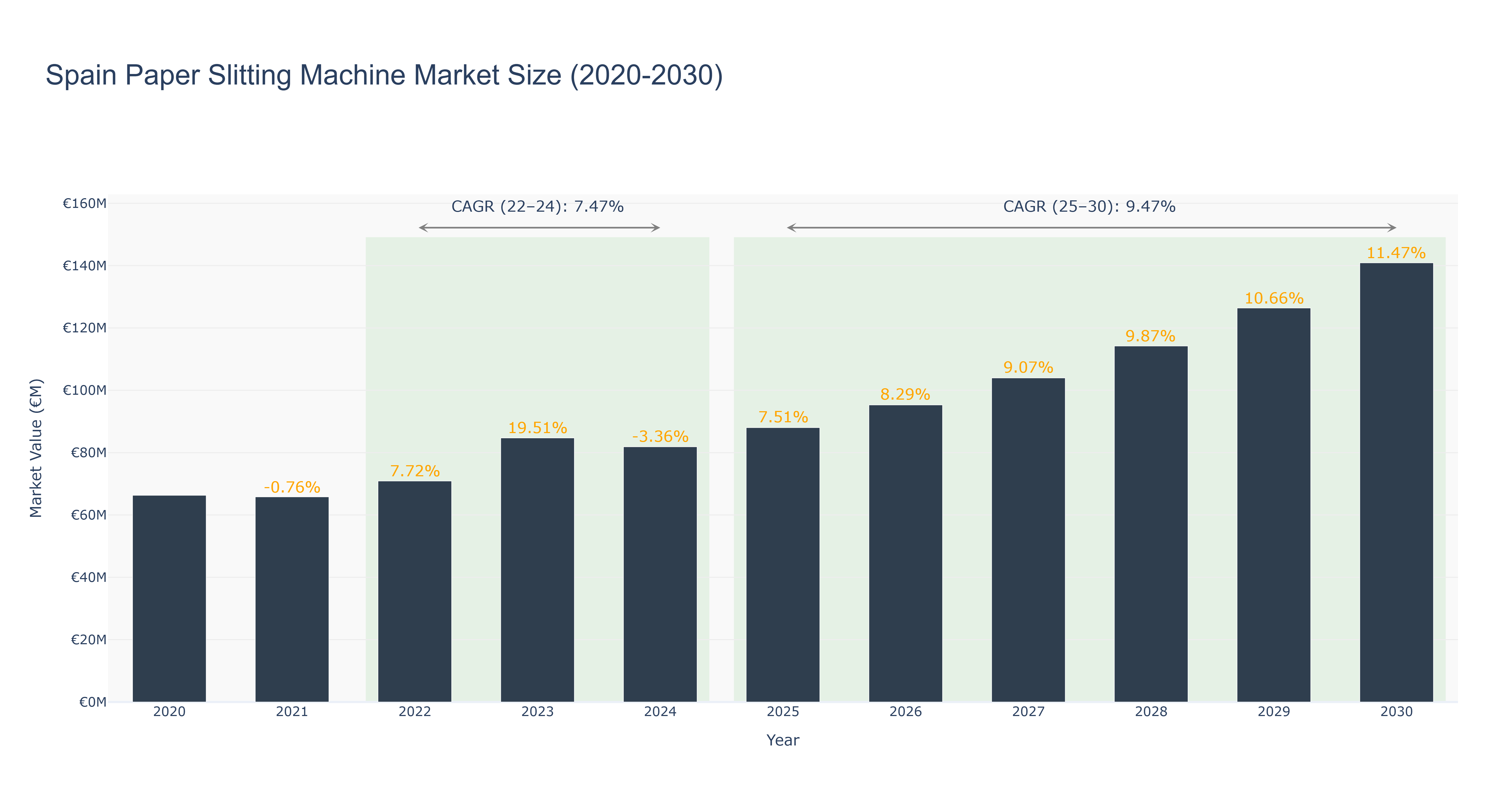Spain Paper Slitting Machine Market Size (2020-2030)