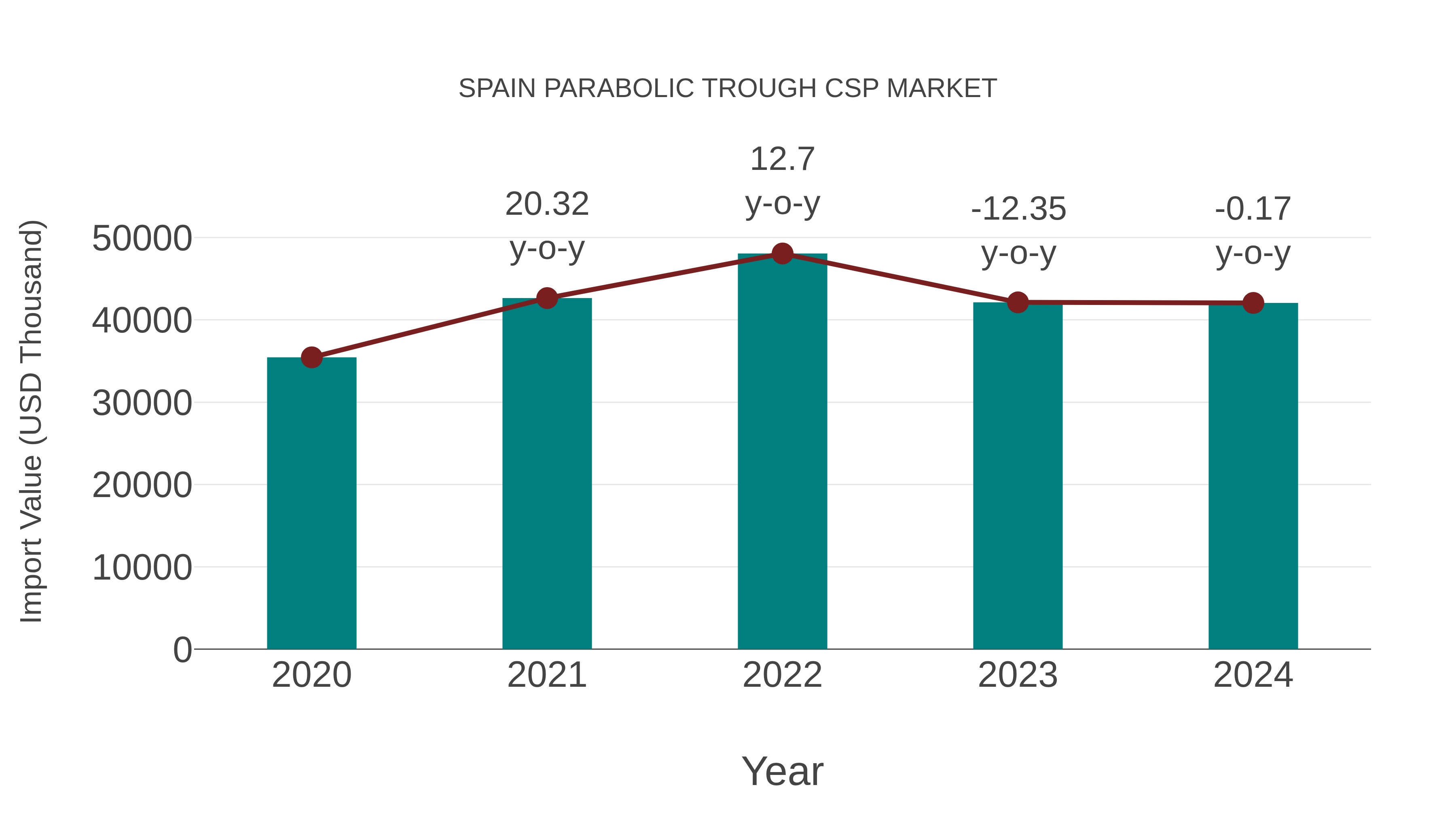 Spain Parabolic Trough Csp Market: Import Trend Analysis