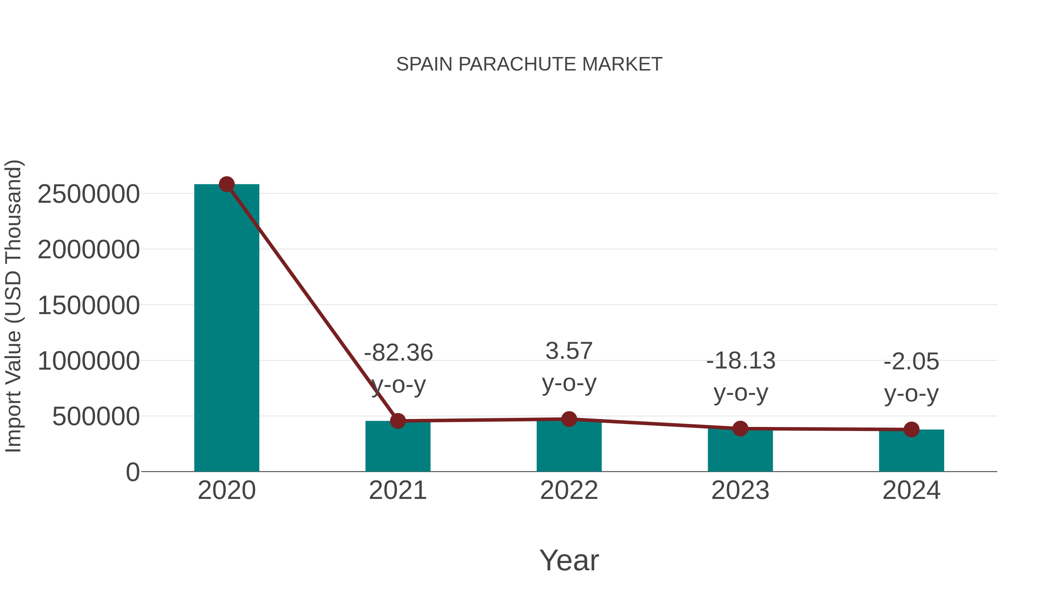  Spain Parachute Market: Import Trend Analysis