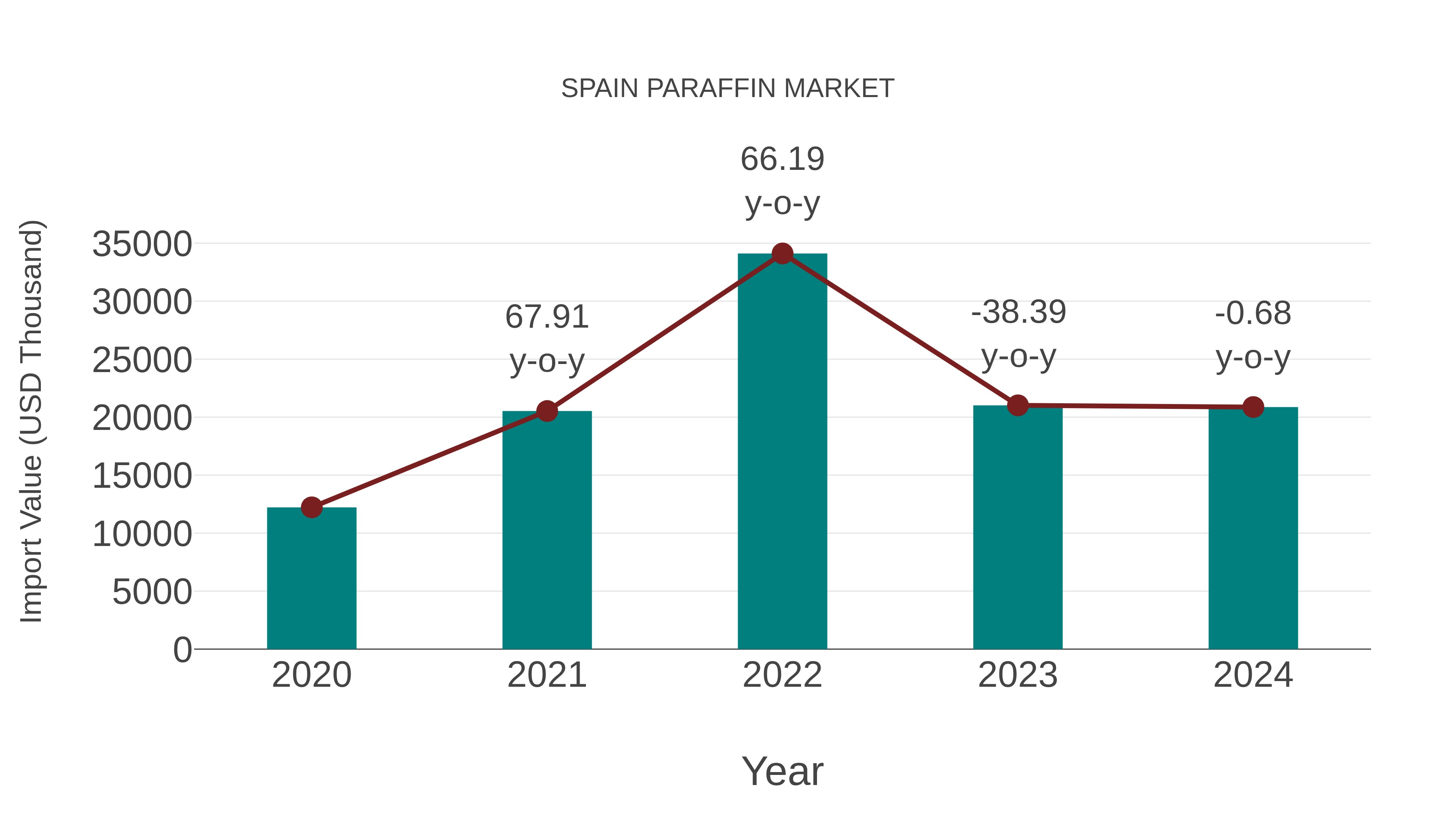  Spain Paraffin Market: Import Trend Analysis