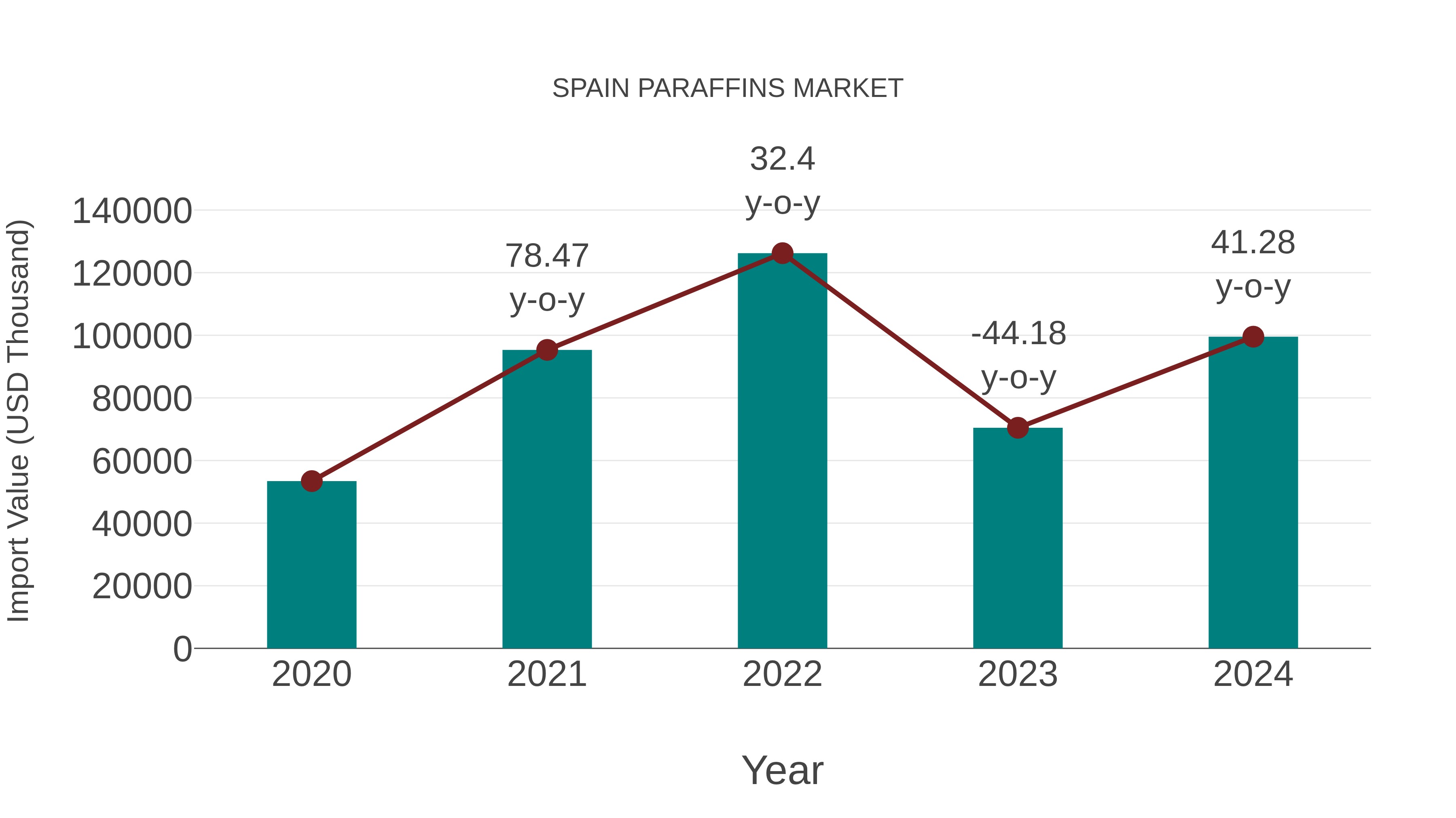  Spain Paraffins Market: Import Trend Analysis