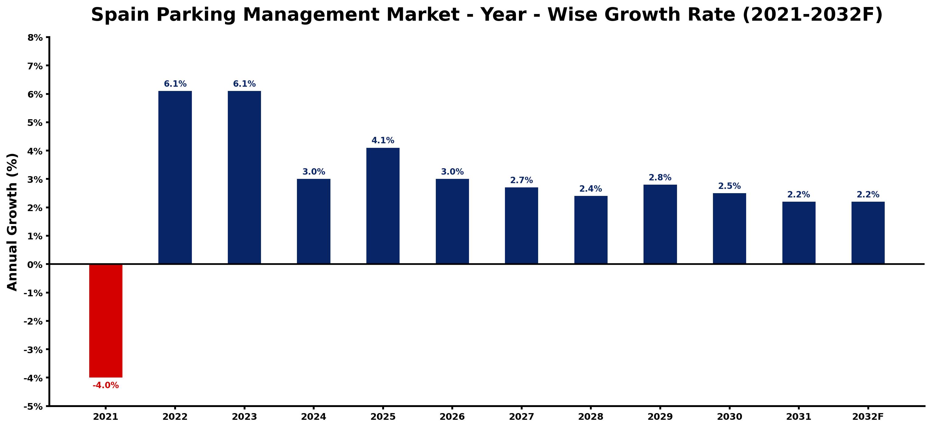 Spain Parking Management Market Year-wise Growth Rate and Key Drivers