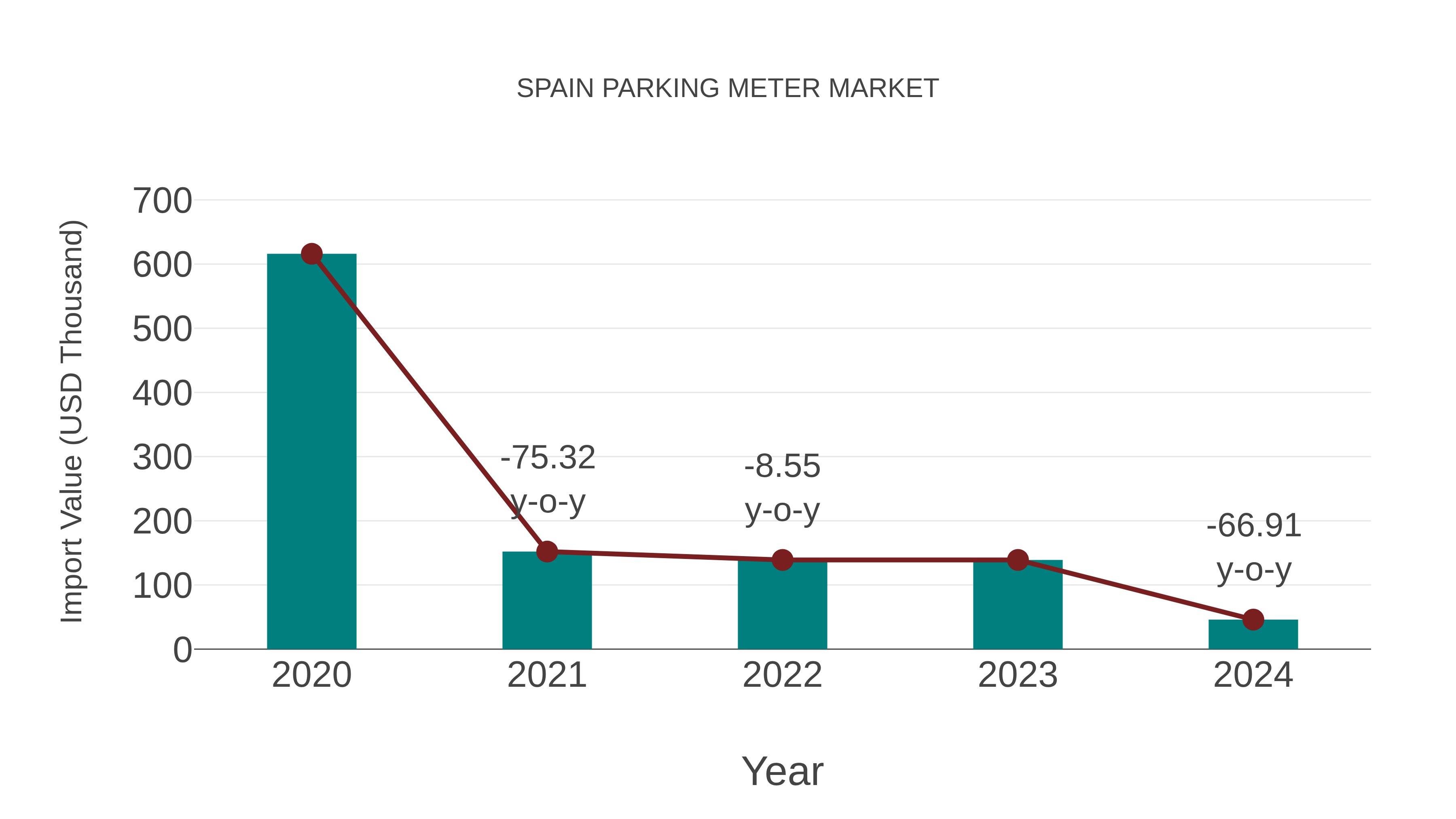  Spain Parking Meter Market: Import Trend Analysis
