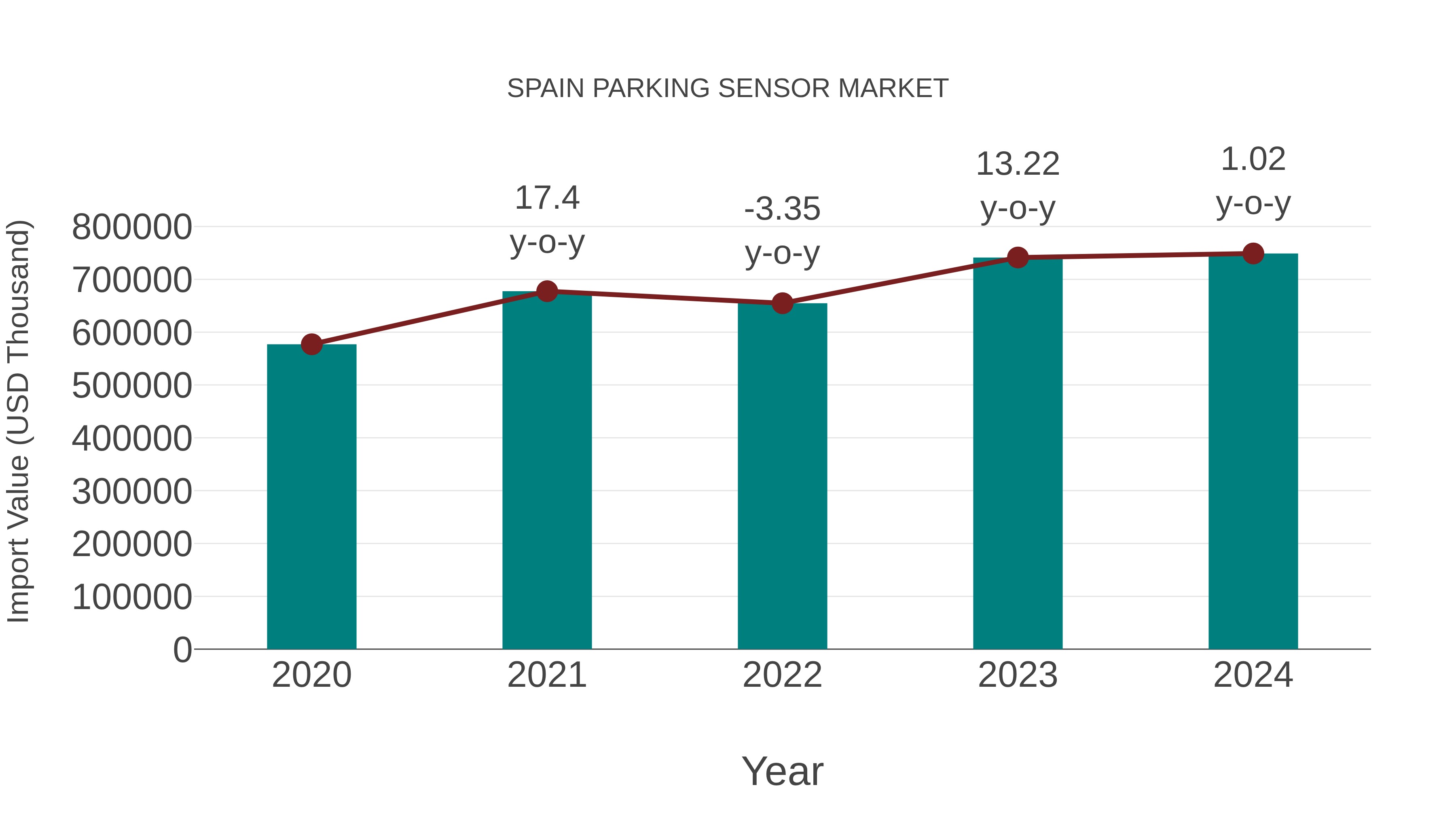  Spain Parking Sensor Market: Import Trend Analysis