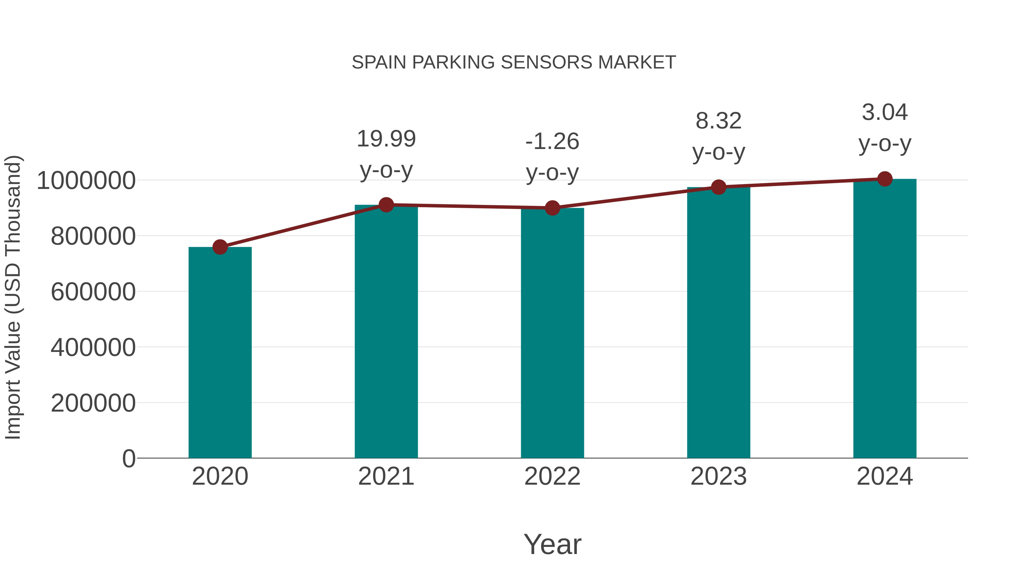  Spain Parking Sensors Market: Import Trend Analysis