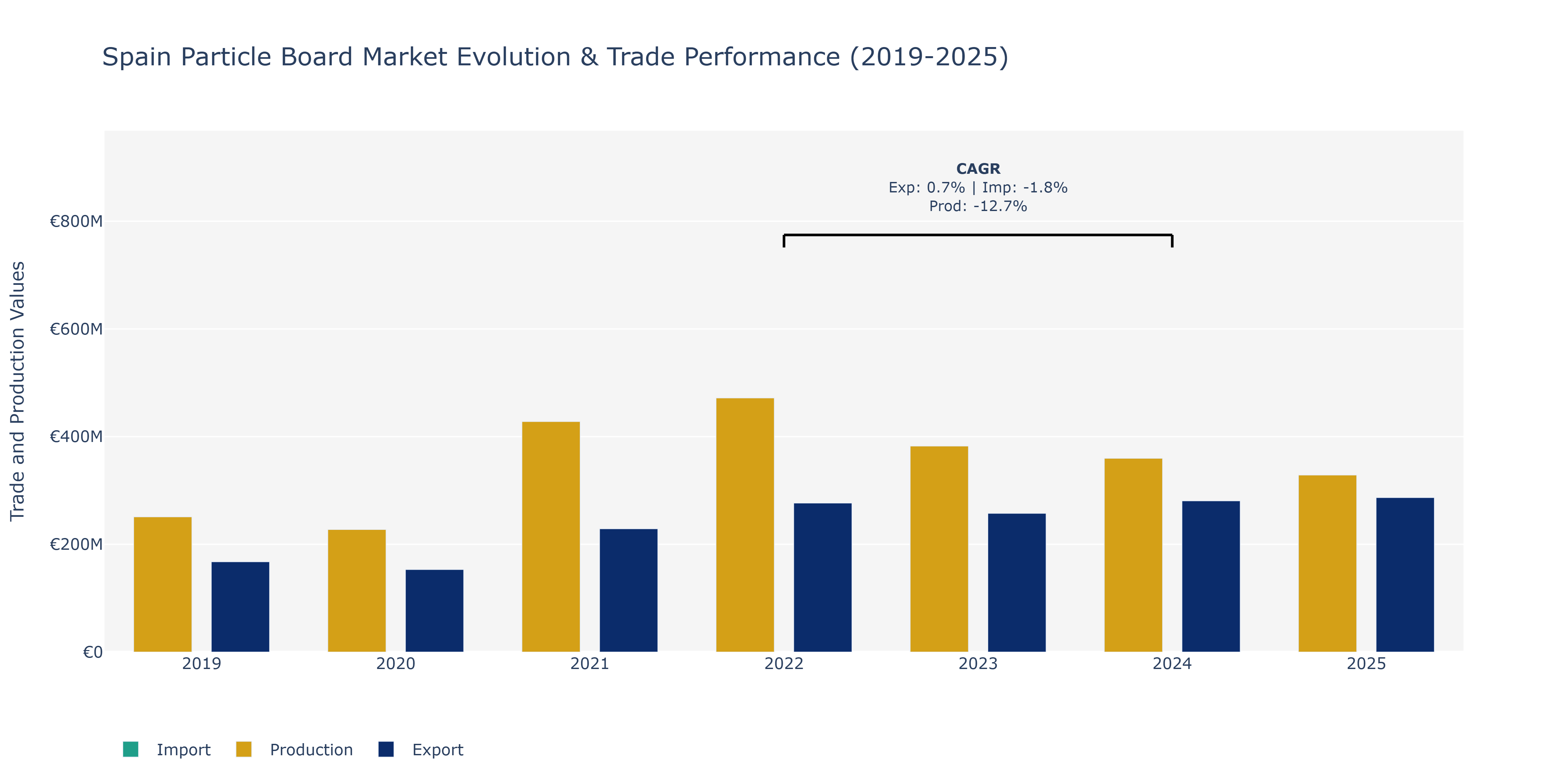 Spain Particle Board Market: Production & Trade Performance (2019-2025)