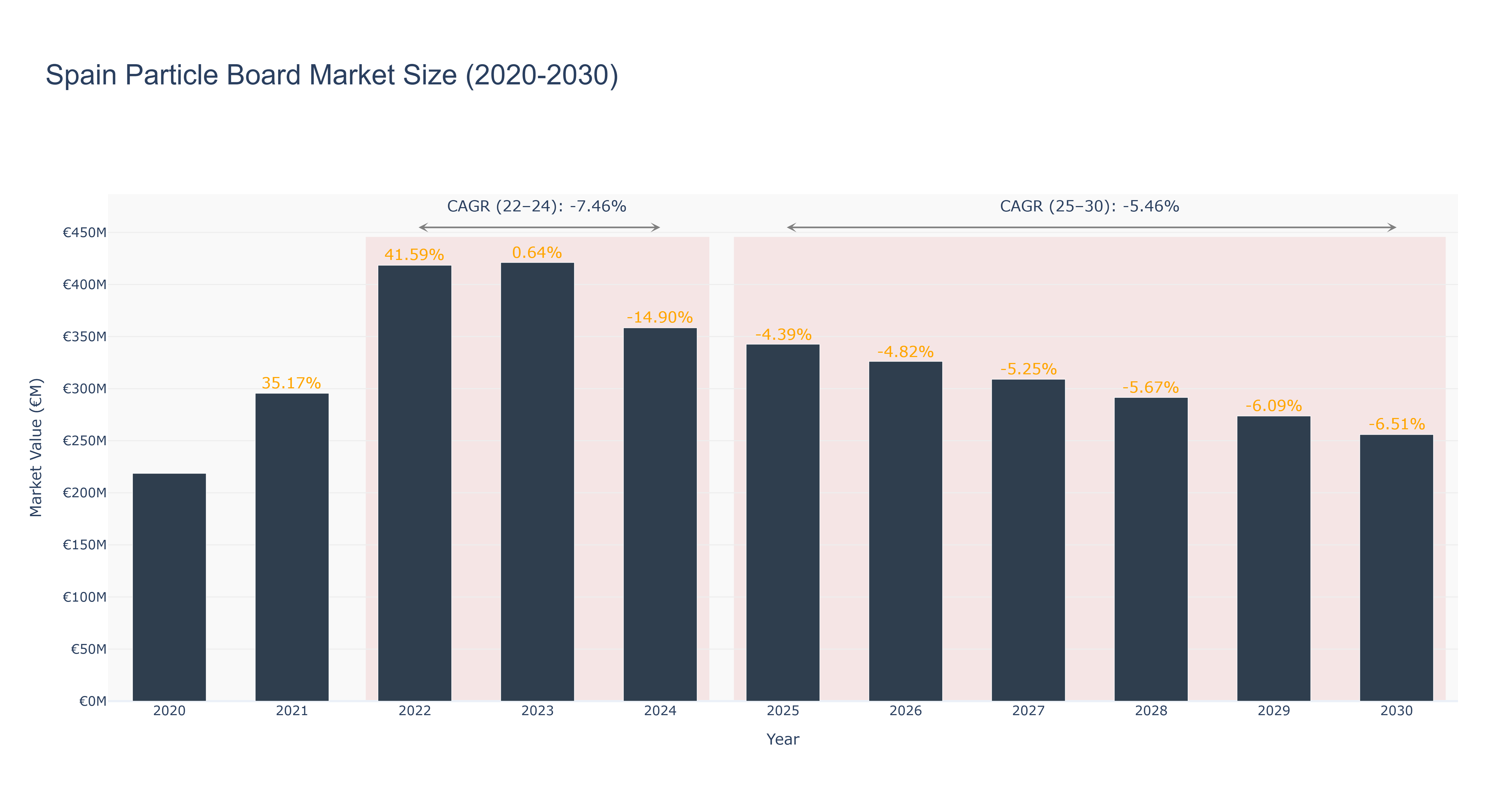 Spain Particle Board Market Size (2020-2030)
