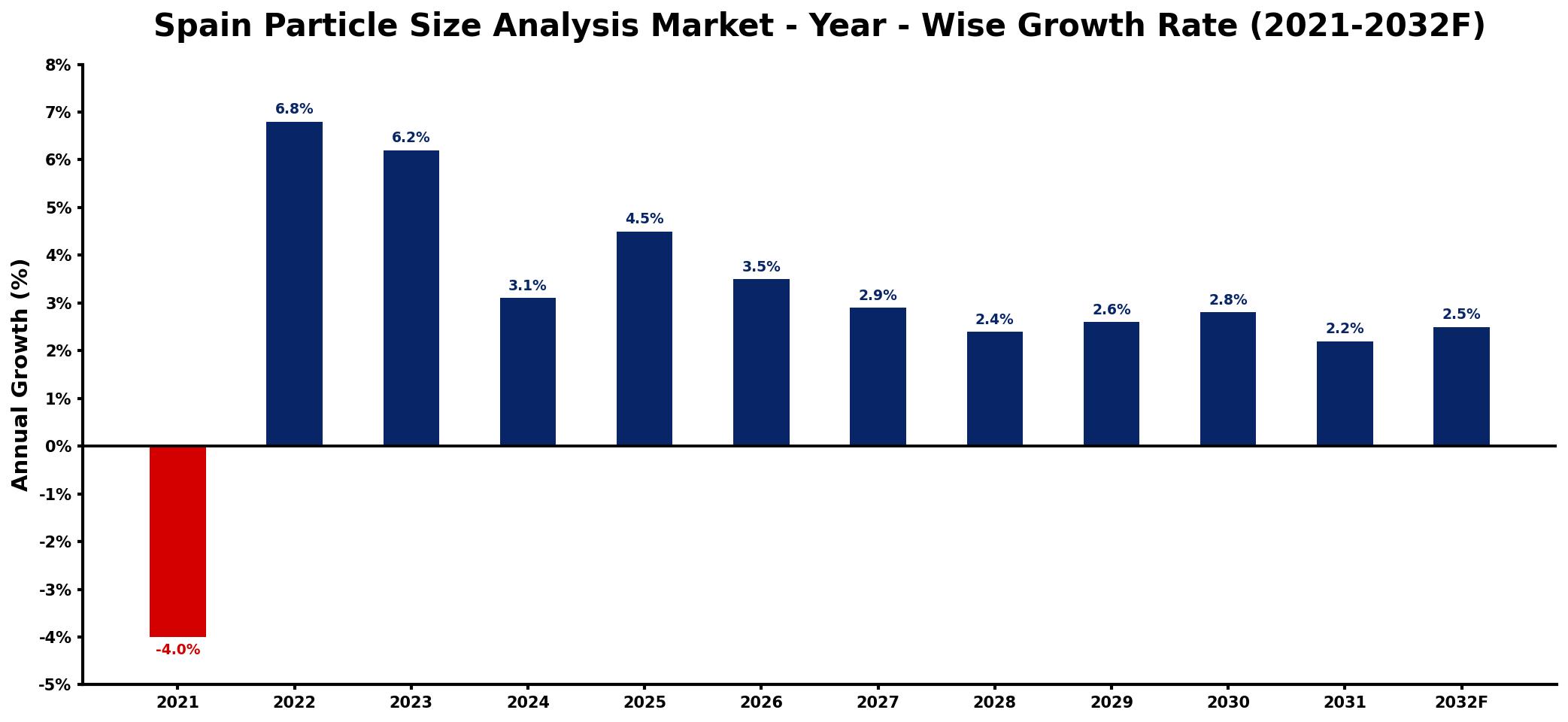 Spain Particle Size Analysis Market Year-wise Growth Rate and Key Drivers