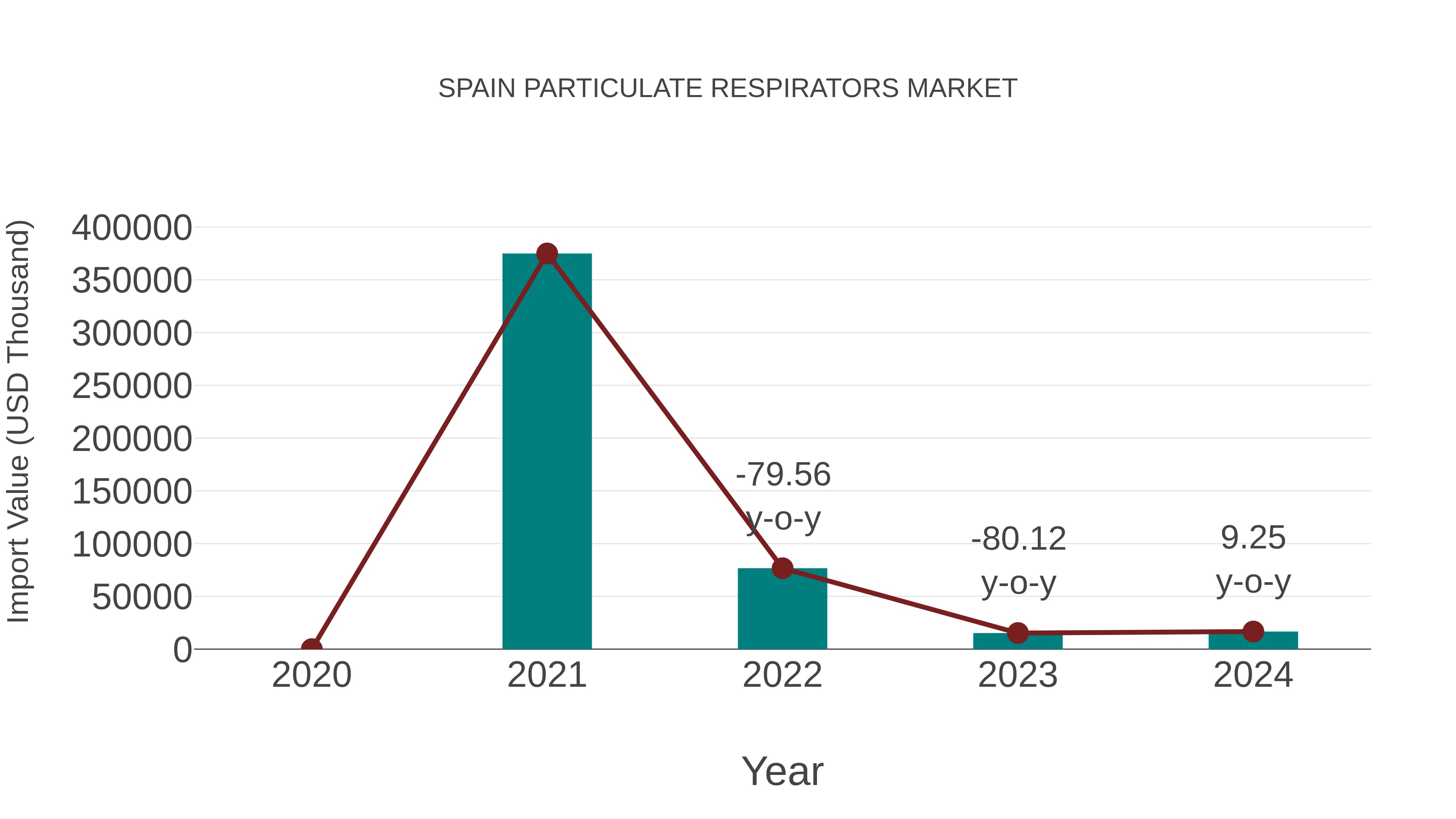 Spain Particulate Respirators Market: Import Trend Analysis