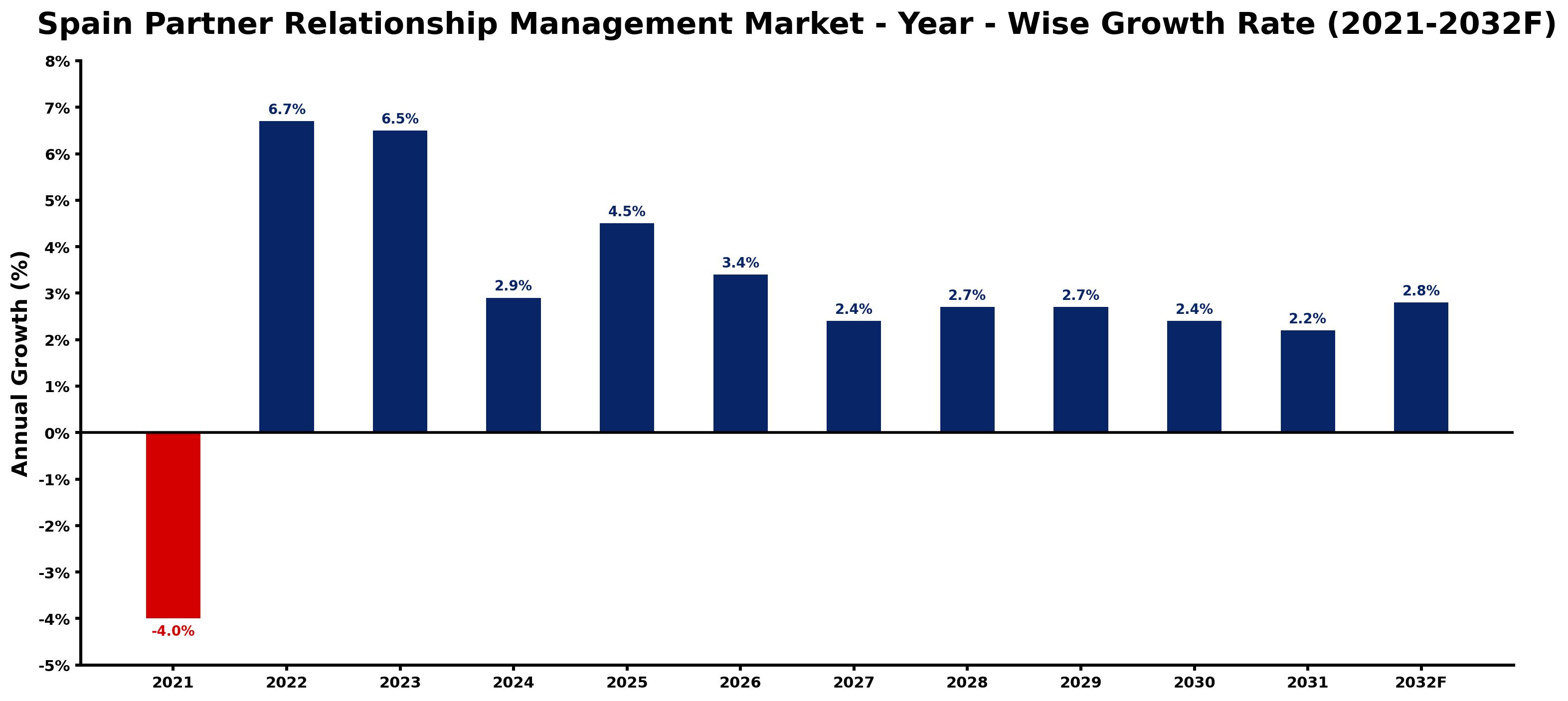 Spain Partner Relationship Management Market Year-wise Growth Rate and Key Drivers