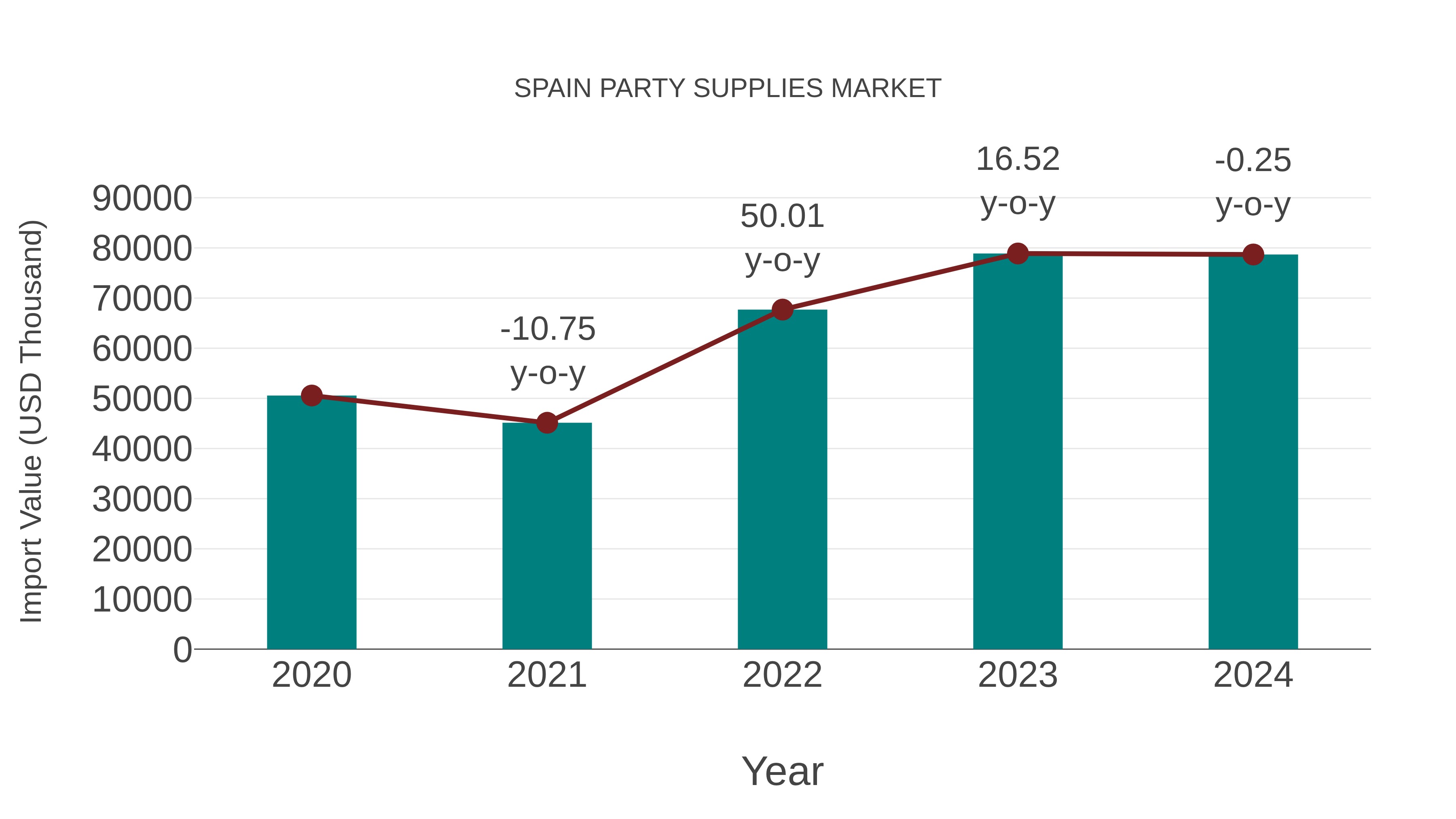  Spain Party Supplies Market: Import Trend Analysis