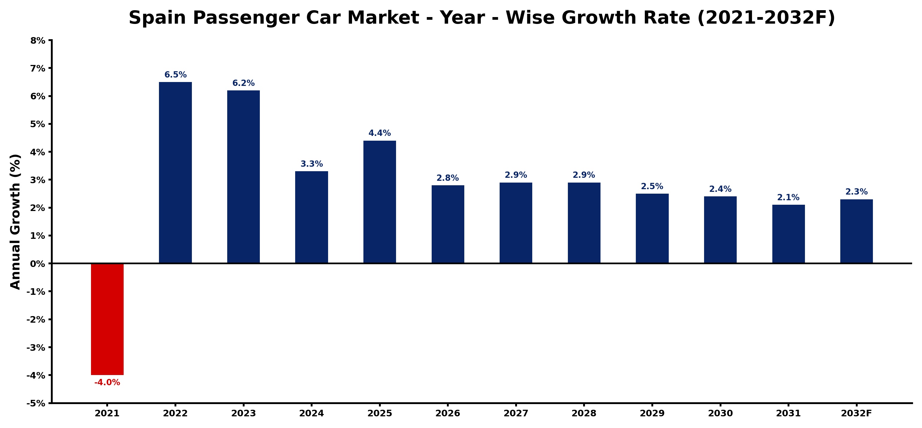 Spain Passenger Car Market Year-wise Growth Rate and Key Drivers