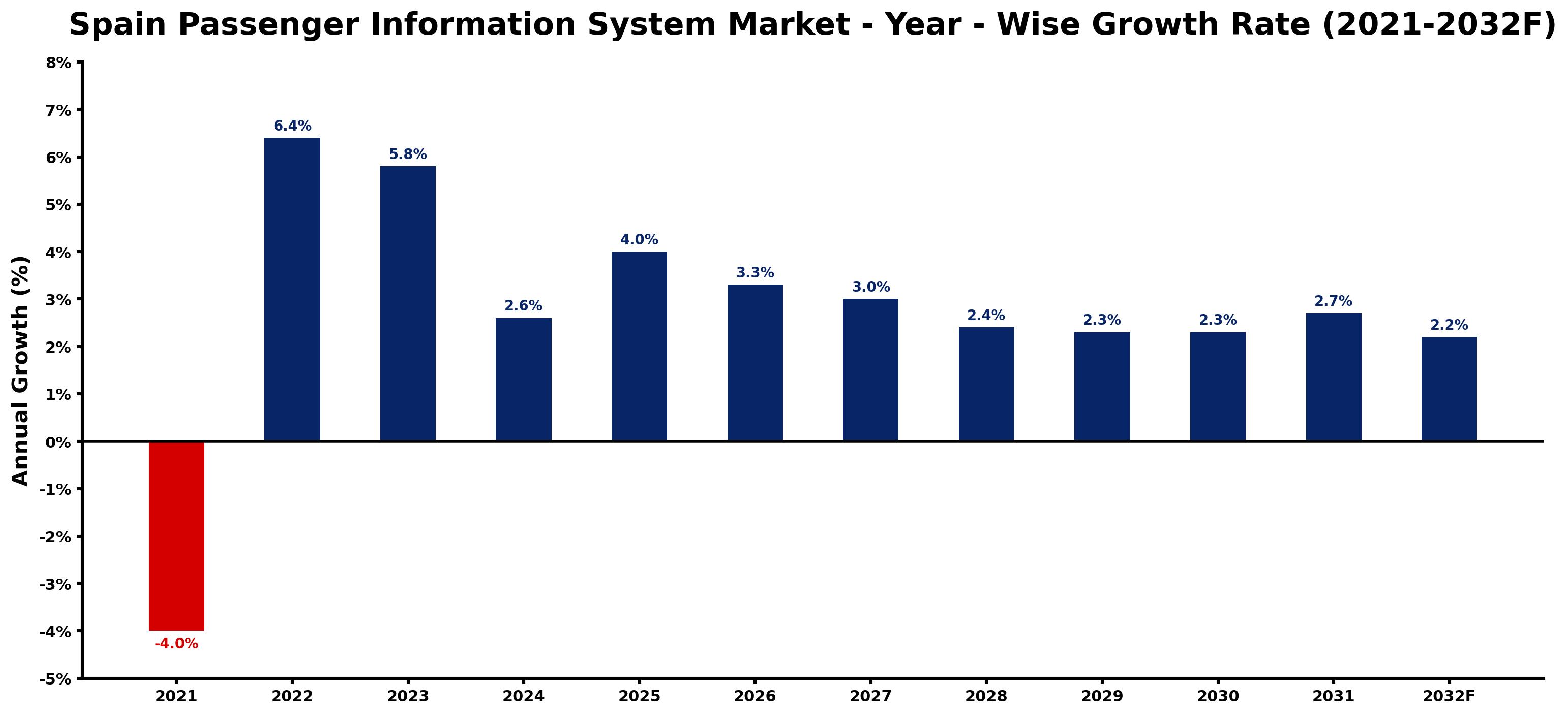 Spain Passenger Information System Market Year-wise Growth Rate and Key Drivers