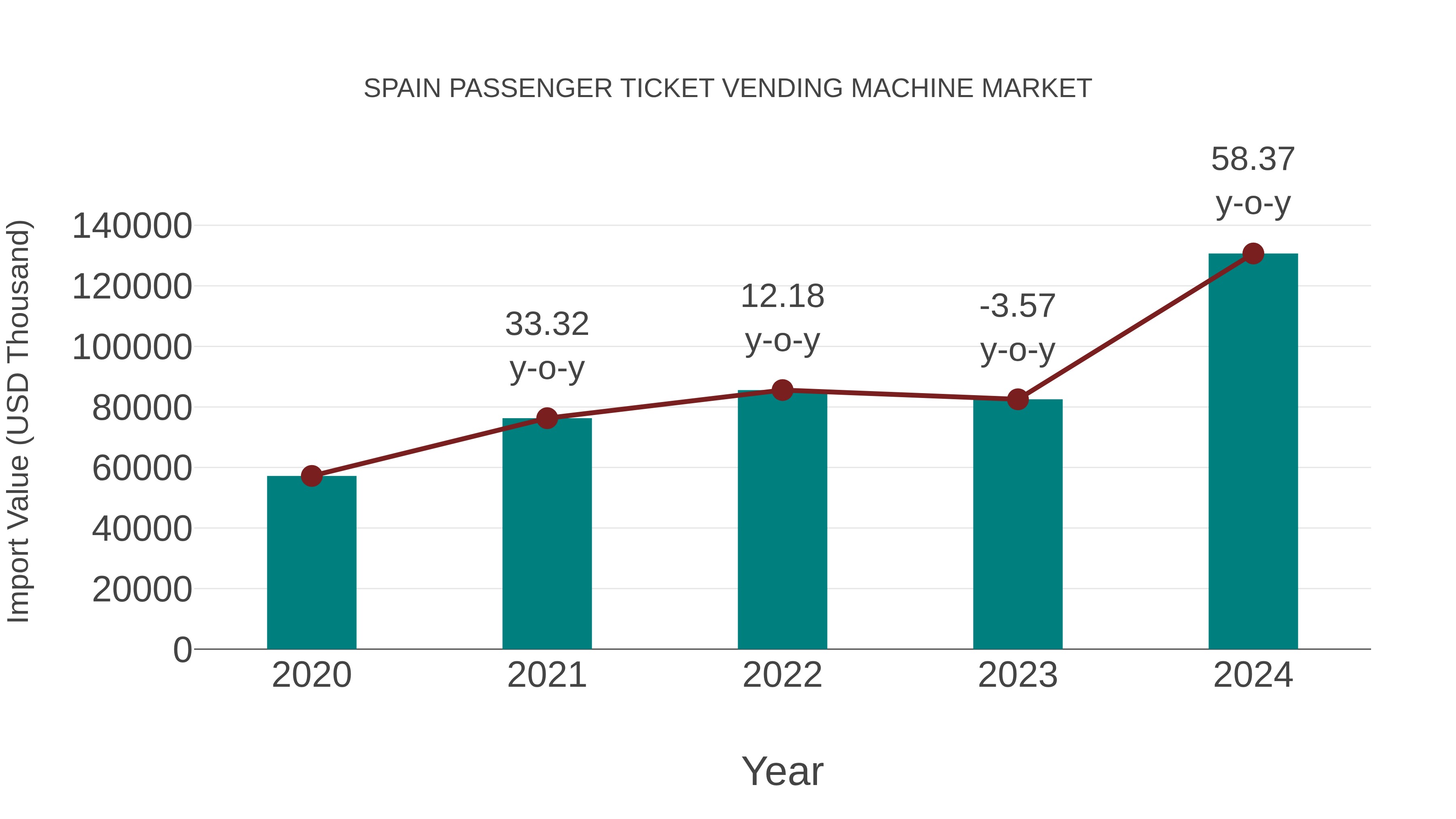  Spain Passenger Ticket Vending Machine Market: Import Trend Analysis